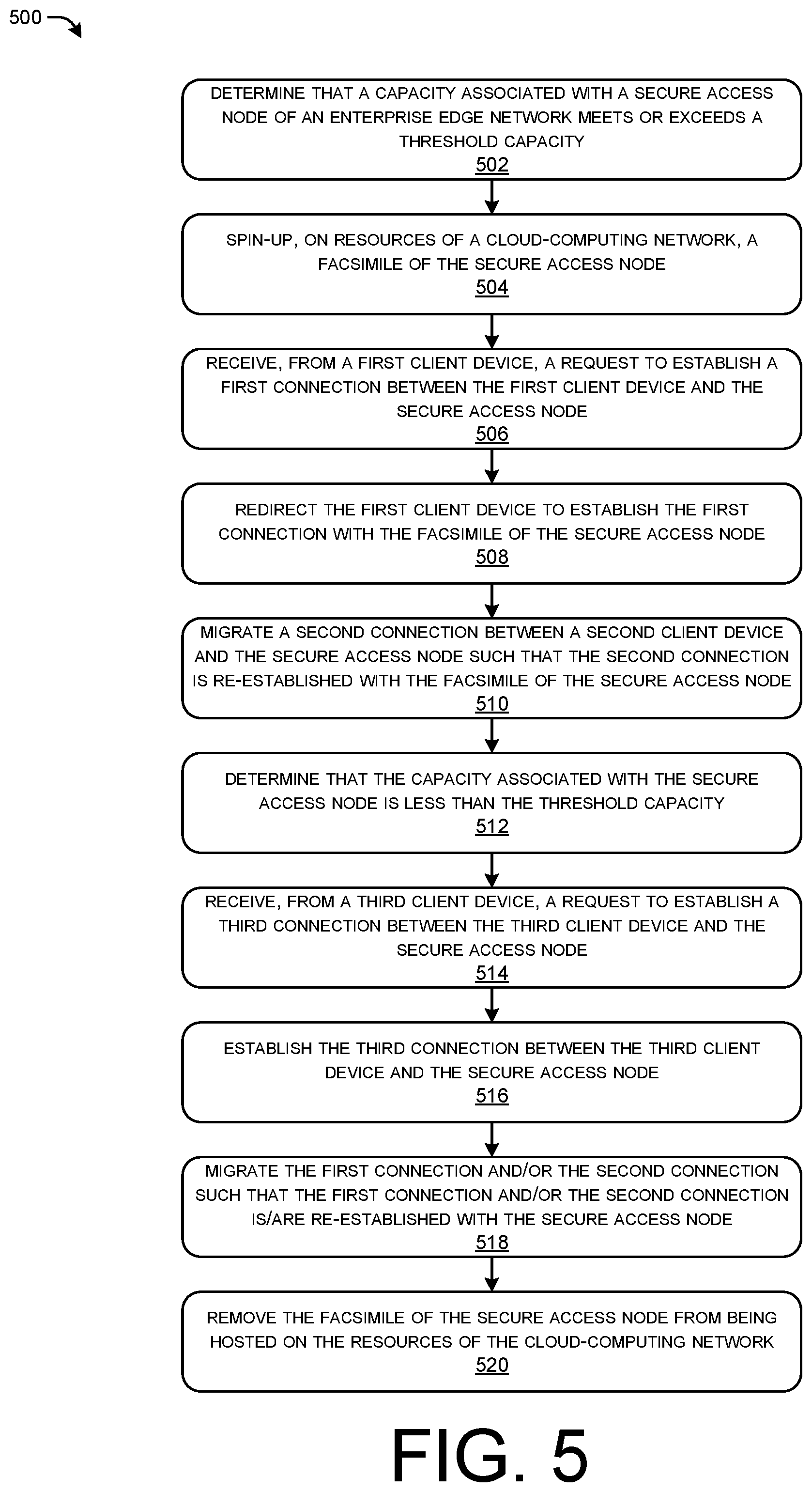 Patent US12101257 Figure 5 – Demand-based scaling of enterprise workloads into cloud networks