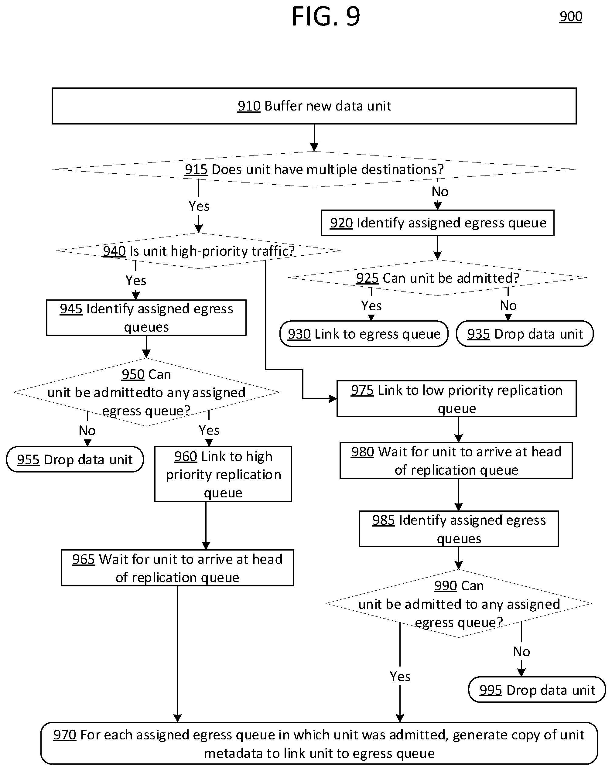 Patent US12101260 Figure 9 – Multi-destination traffic handling optimizations in a network device