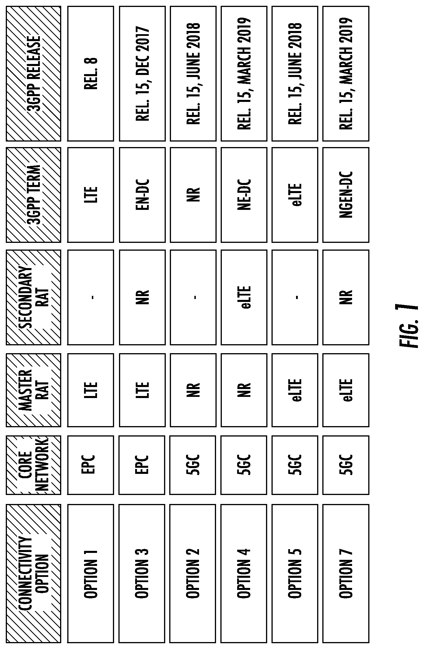 Patent US12101265 Figure 1 – Dual-connectivity single uplink schemes