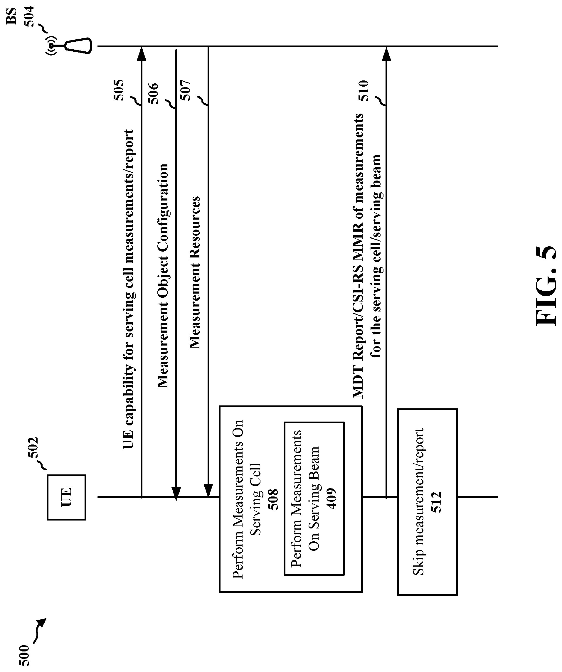 Patent US12101268 Figure 5 – UE capability for performing serving cell based CSI-RS RRM measurements