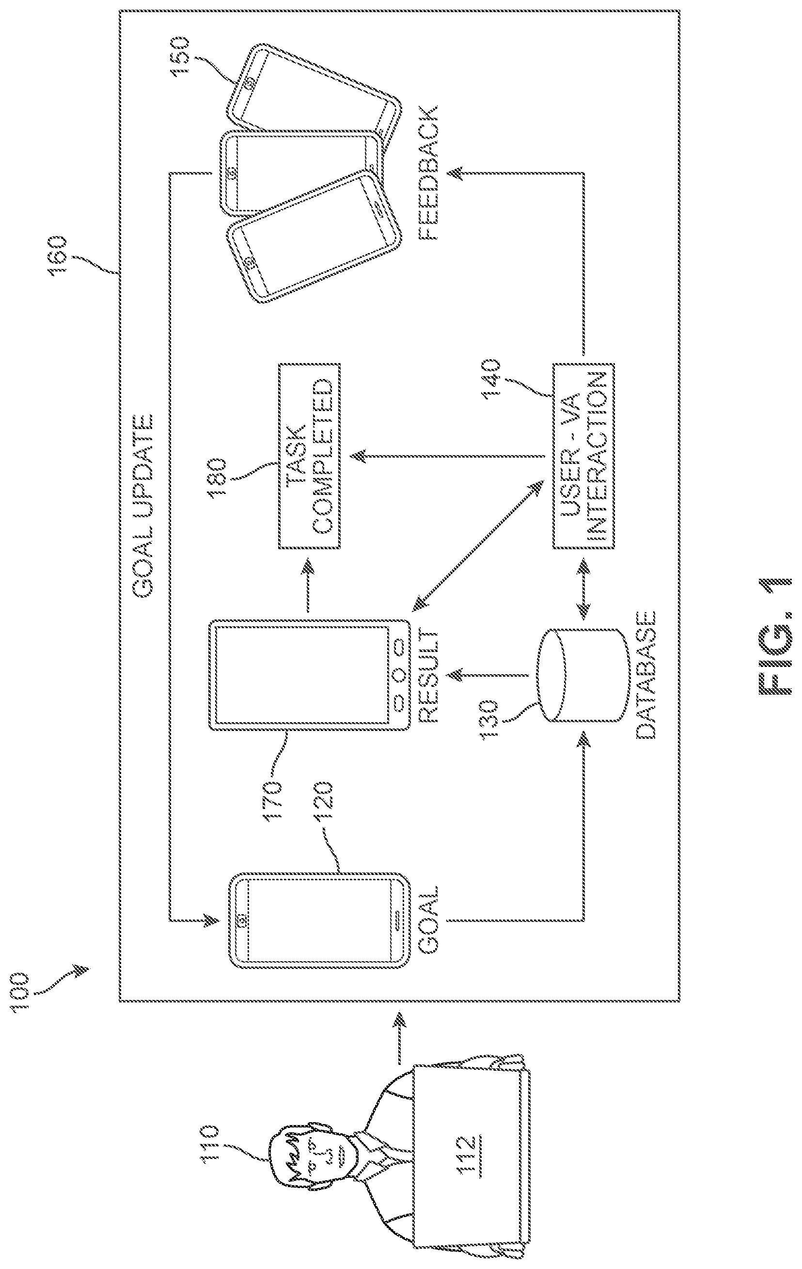 Patent US12101279 Figure 1 – Dynamic goal-oriented dialogue with virtual agents
