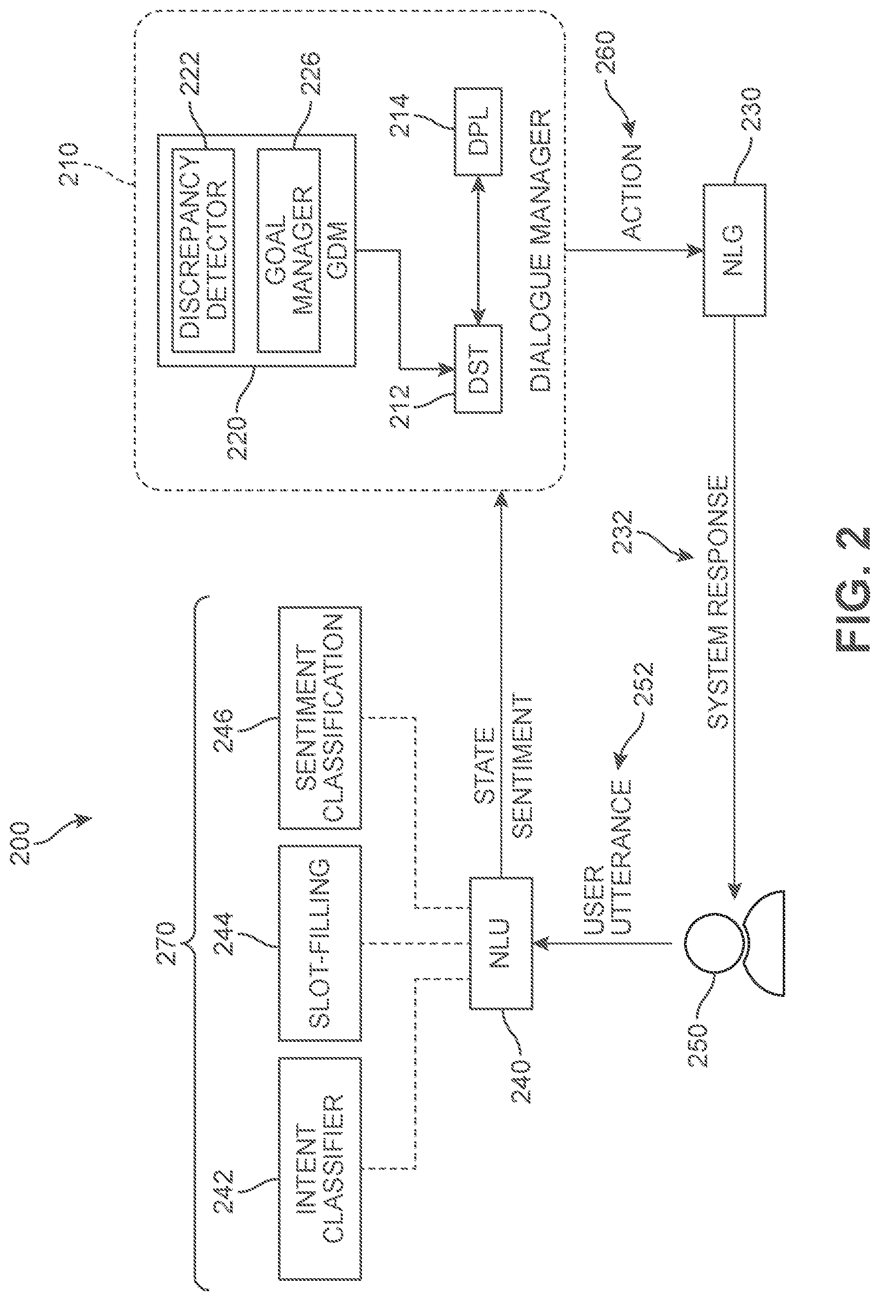 Patent US12101279 Figure 2 – Dynamic goal-oriented dialogue with virtual agents
