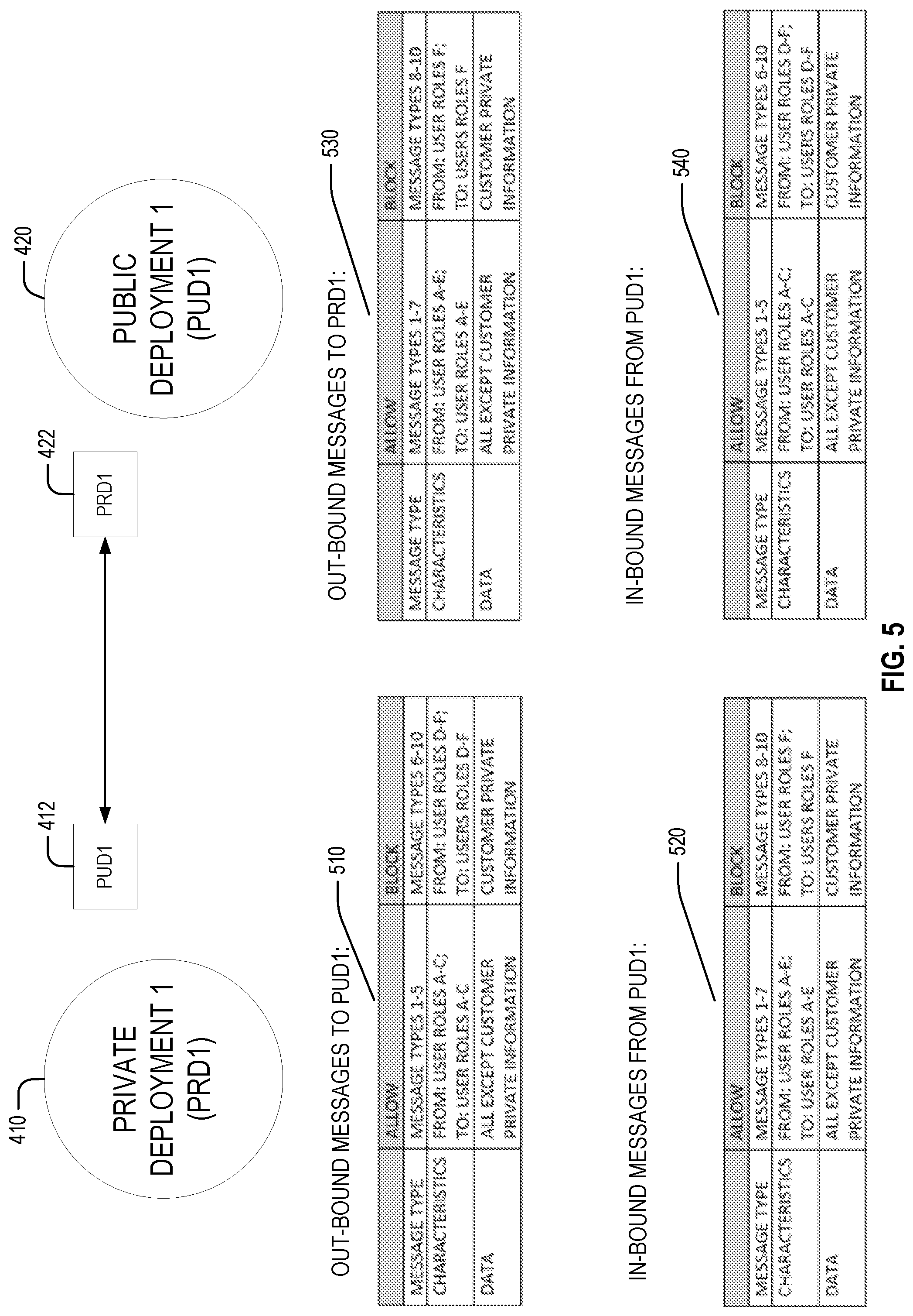Patent US12101294 Figure 5 – Secure message exchange between deployments