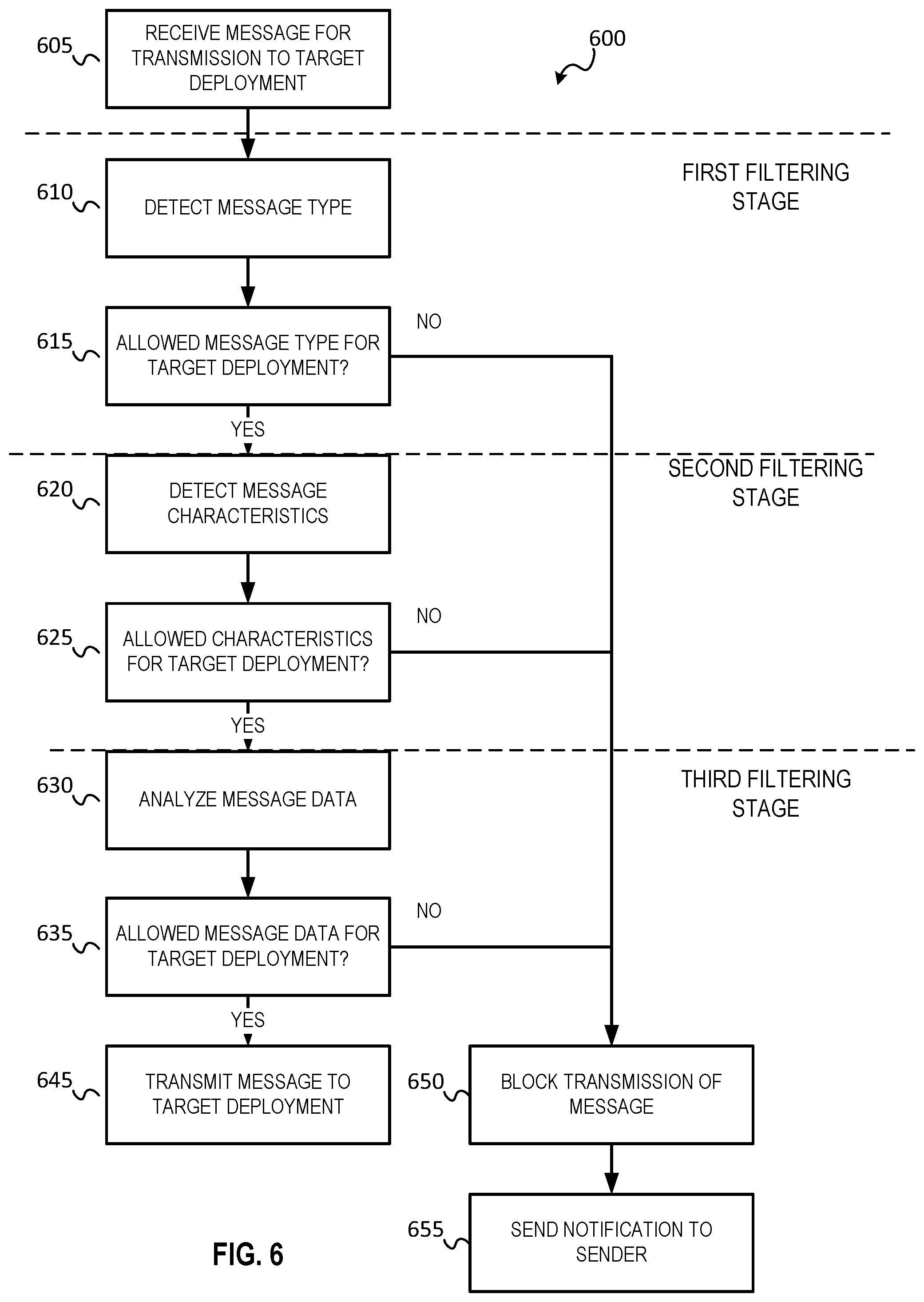 Patent US12101294 Figure 6 – Secure message exchange between deployments