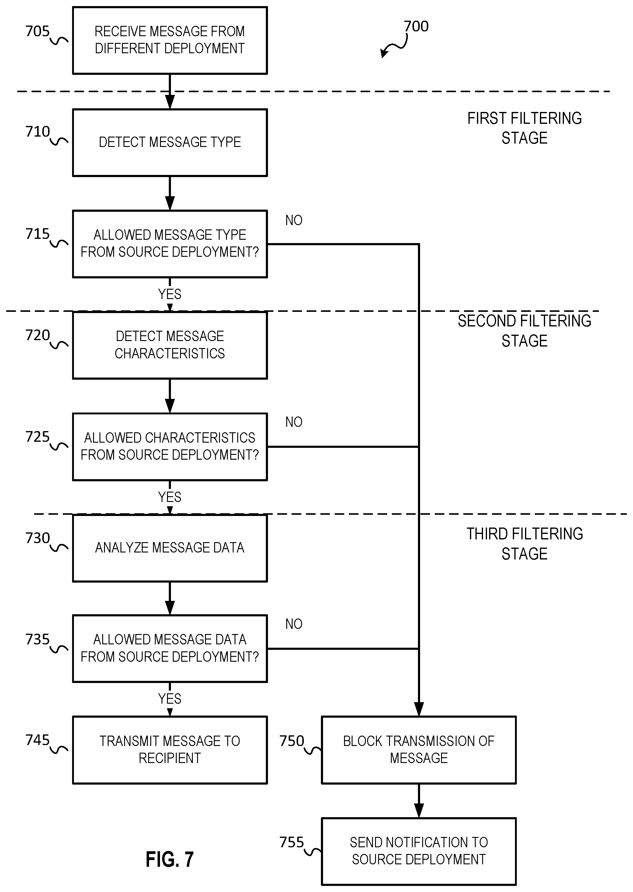 Patent US12101294 Figure 7 – Secure message exchange between deployments