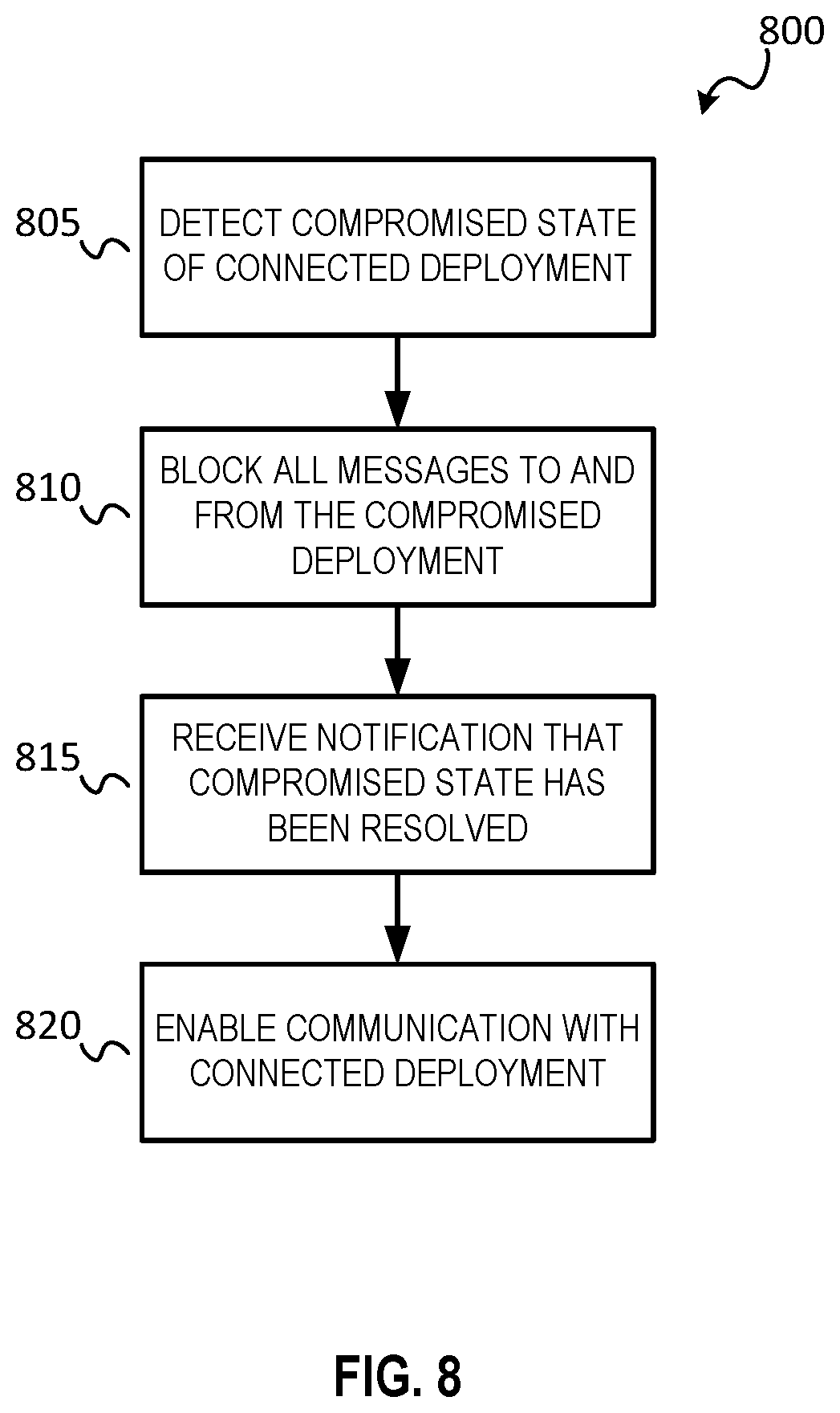 Patent US12101294 Figure 8 – Secure message exchange between deployments