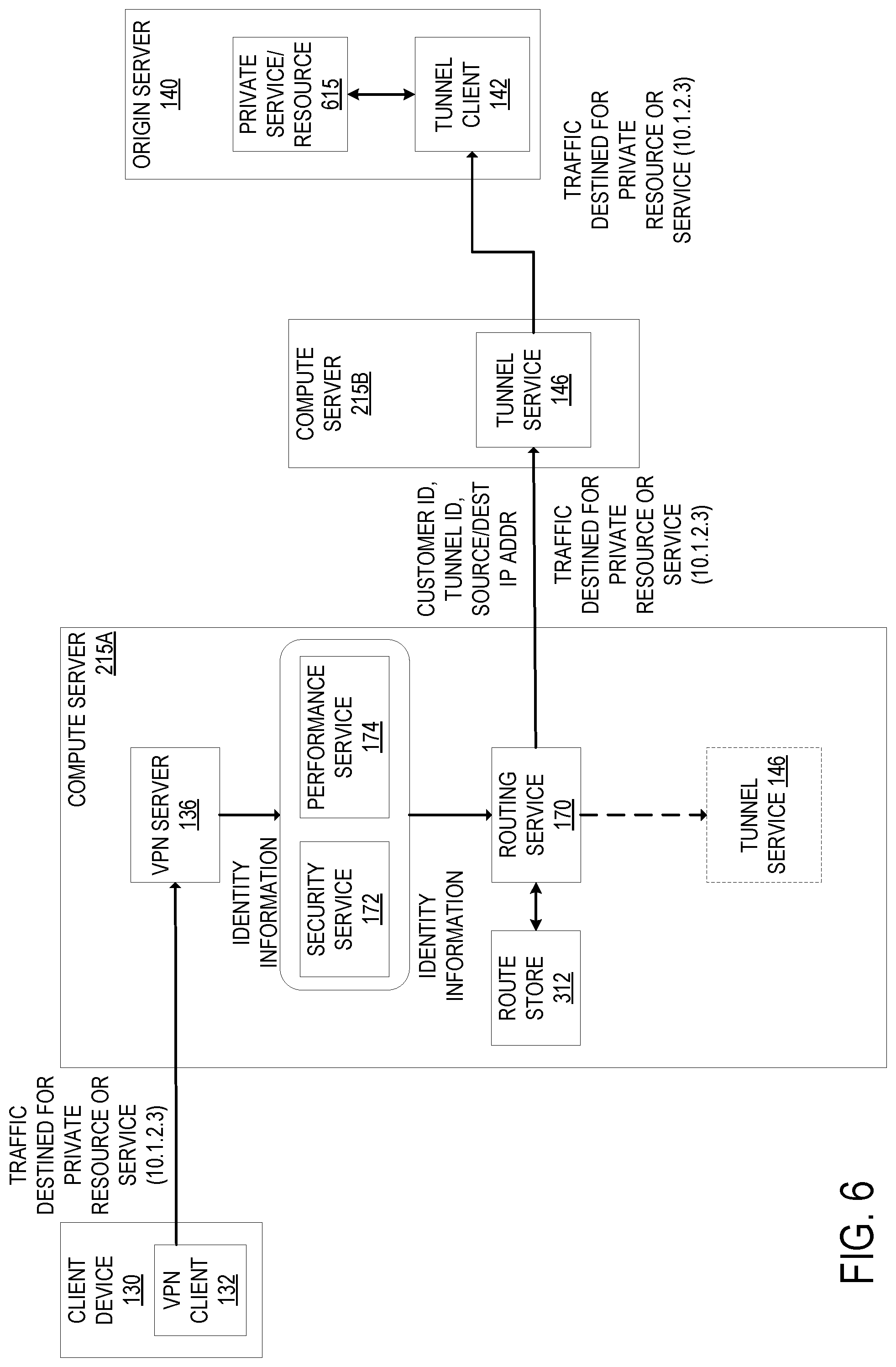 Patent US12101295 Figure 6 – Internet protocol security (IPSec) tunnel using anycast at a distributed cloud computing network