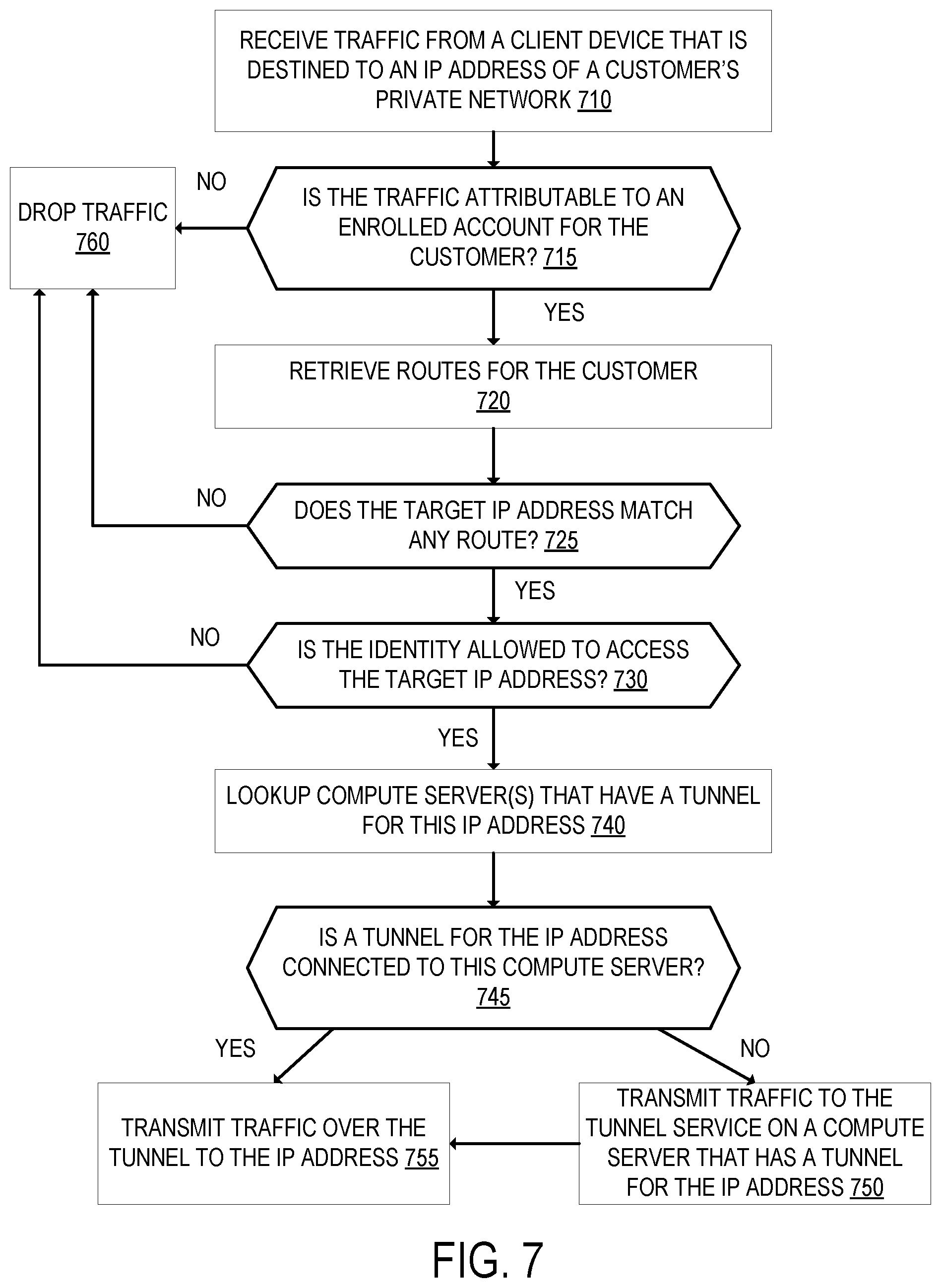 Patent US12101295 Figure 7 – Internet protocol security (IPSec) tunnel using anycast at a distributed cloud computing network