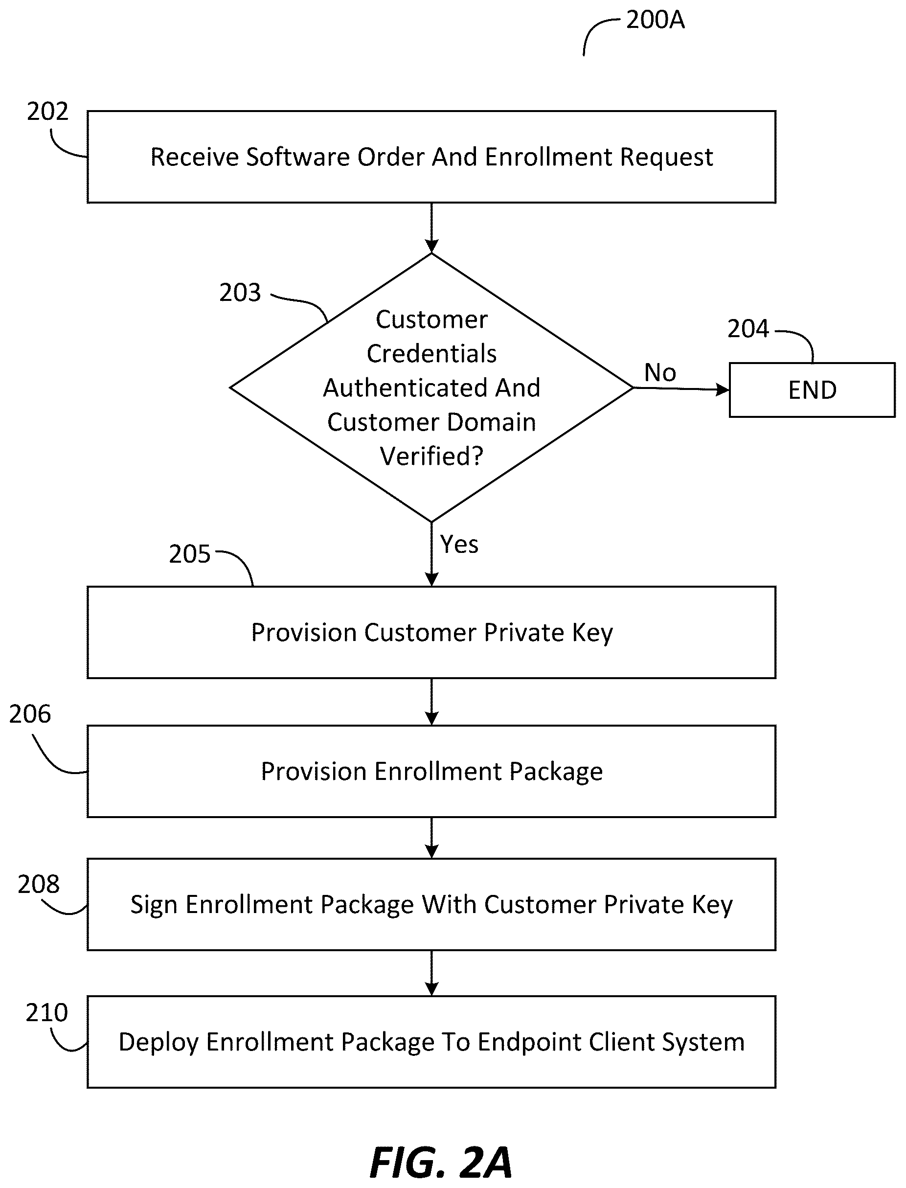 Patent US12101306 Figure 2 – Systems and methods to orchestrate trusted enrollment