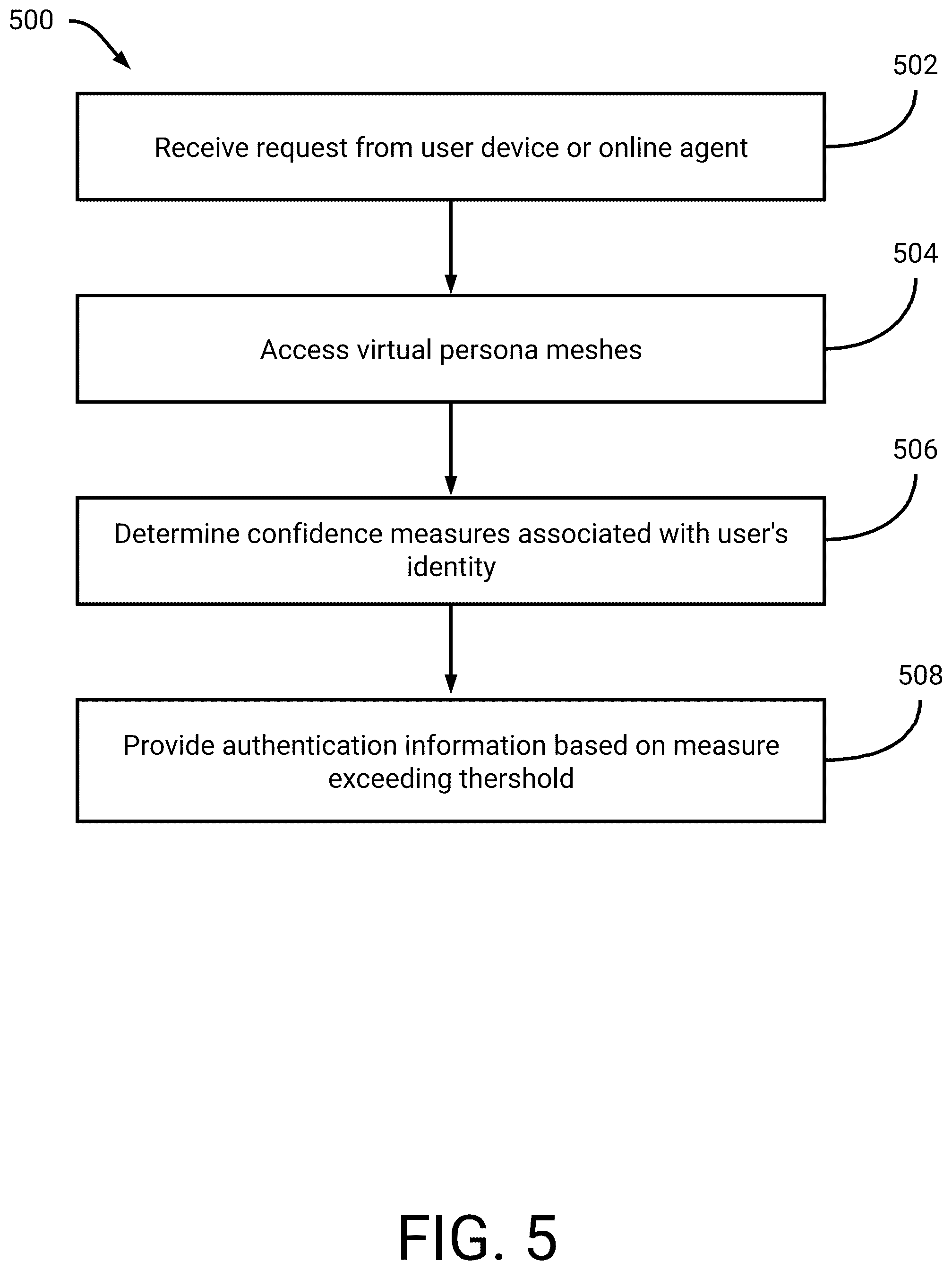 Patent US12101316 Figure 11 – Enhanced authentication techniques using virtual persona