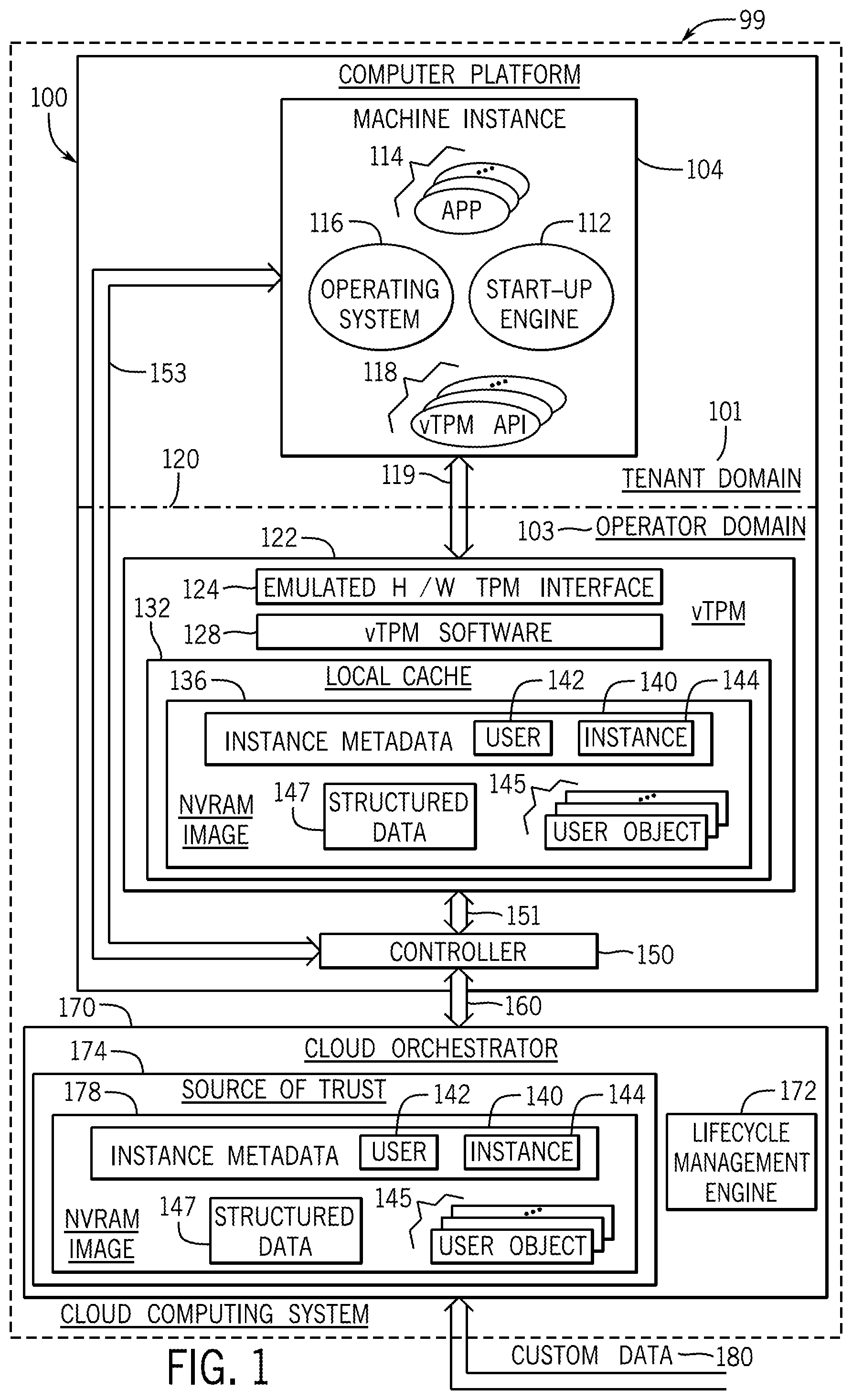 Patent US12101321 Figure 1 – Configuring instances with instance metadata stored in virtual security processors