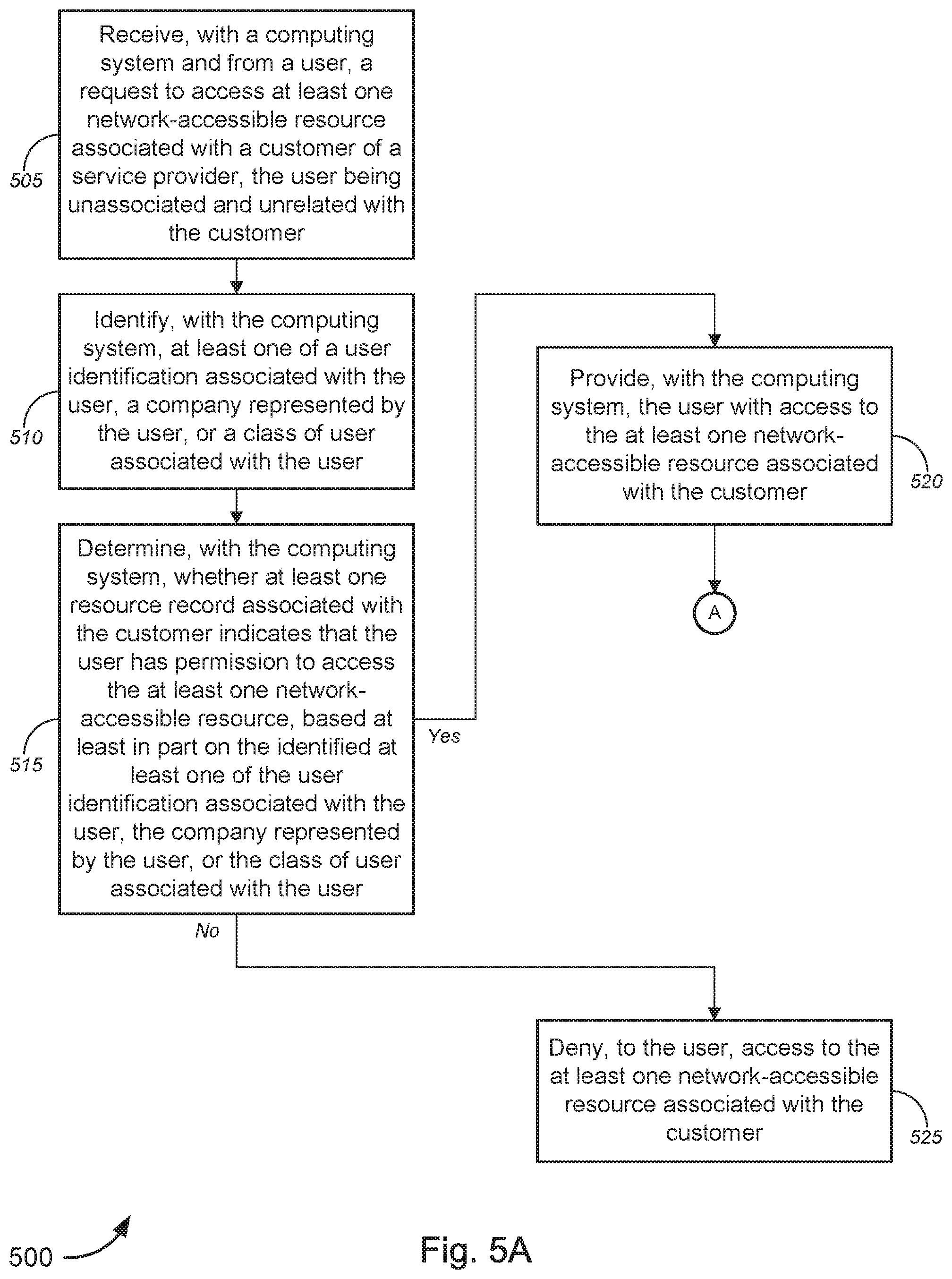 Patent US12101325 Figure 5 – Method and system for implementing customer resource use as a service