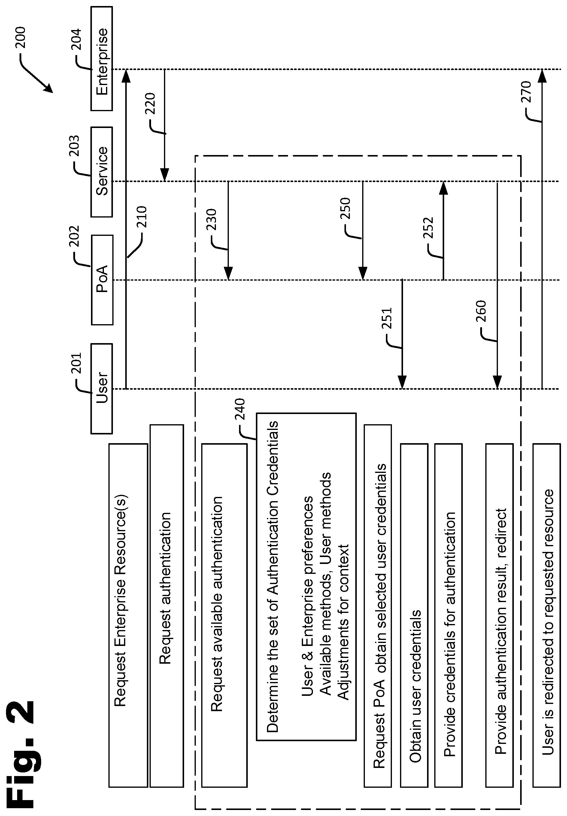 Patent US12101327 Figure 2 – Global approach for multifactor authentication incorporating user and enterprise preferences