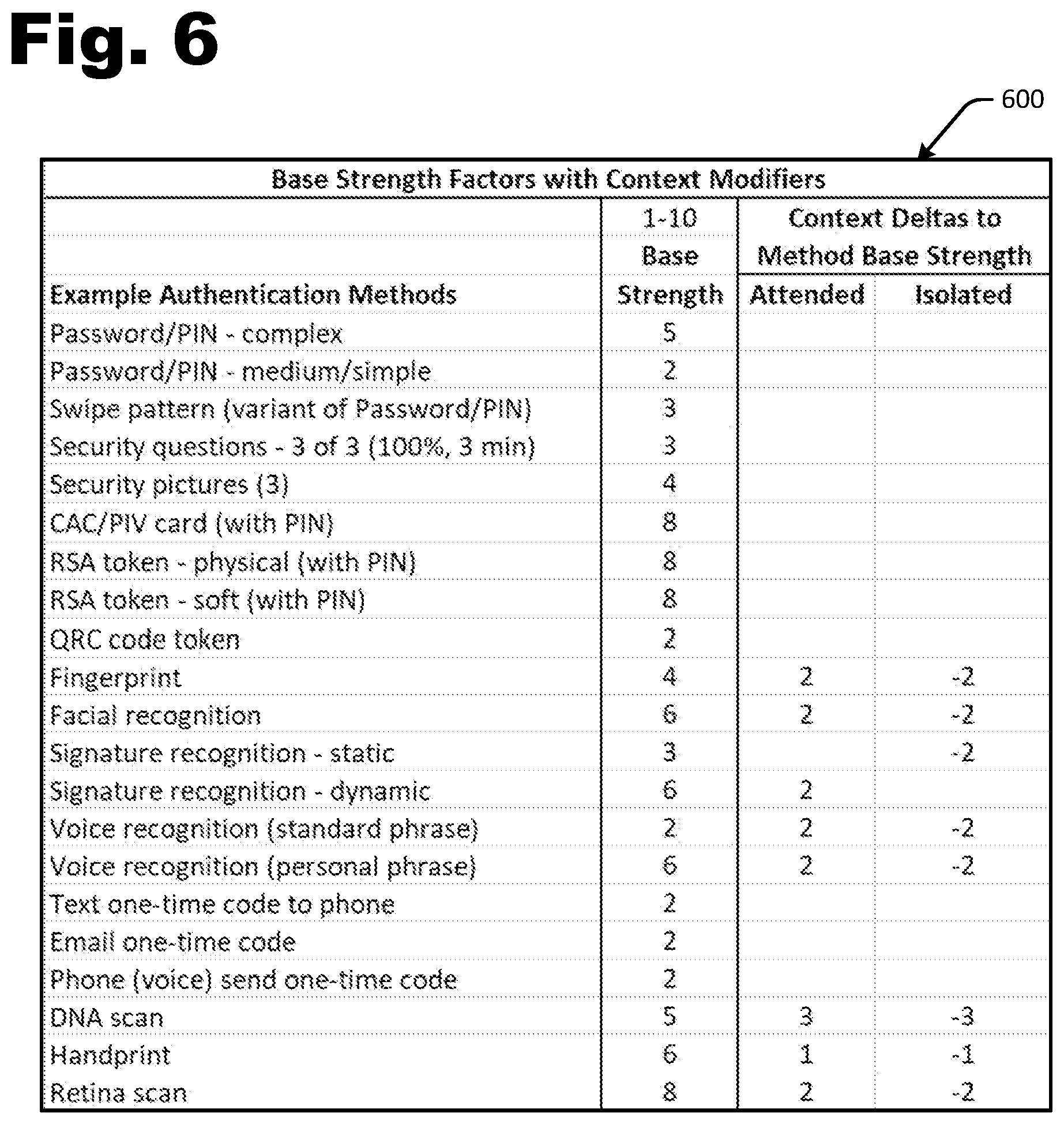 Patent US12101327 Figure 6 – Global approach for multifactor authentication incorporating user and enterprise preferences