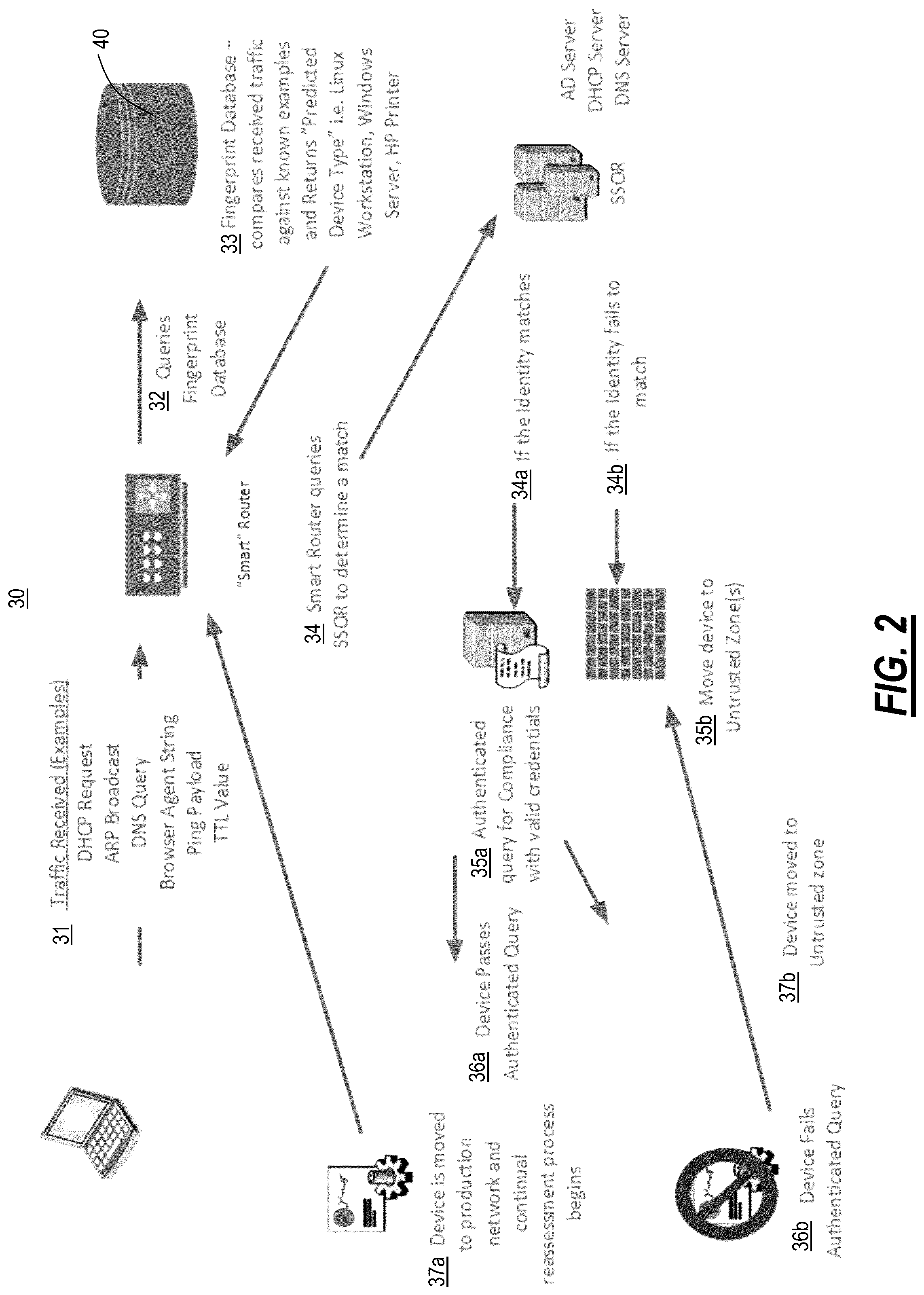Patent US12101329 Figure 2 – Network architecture providing device identification and redirection using whitelisting traffic classification