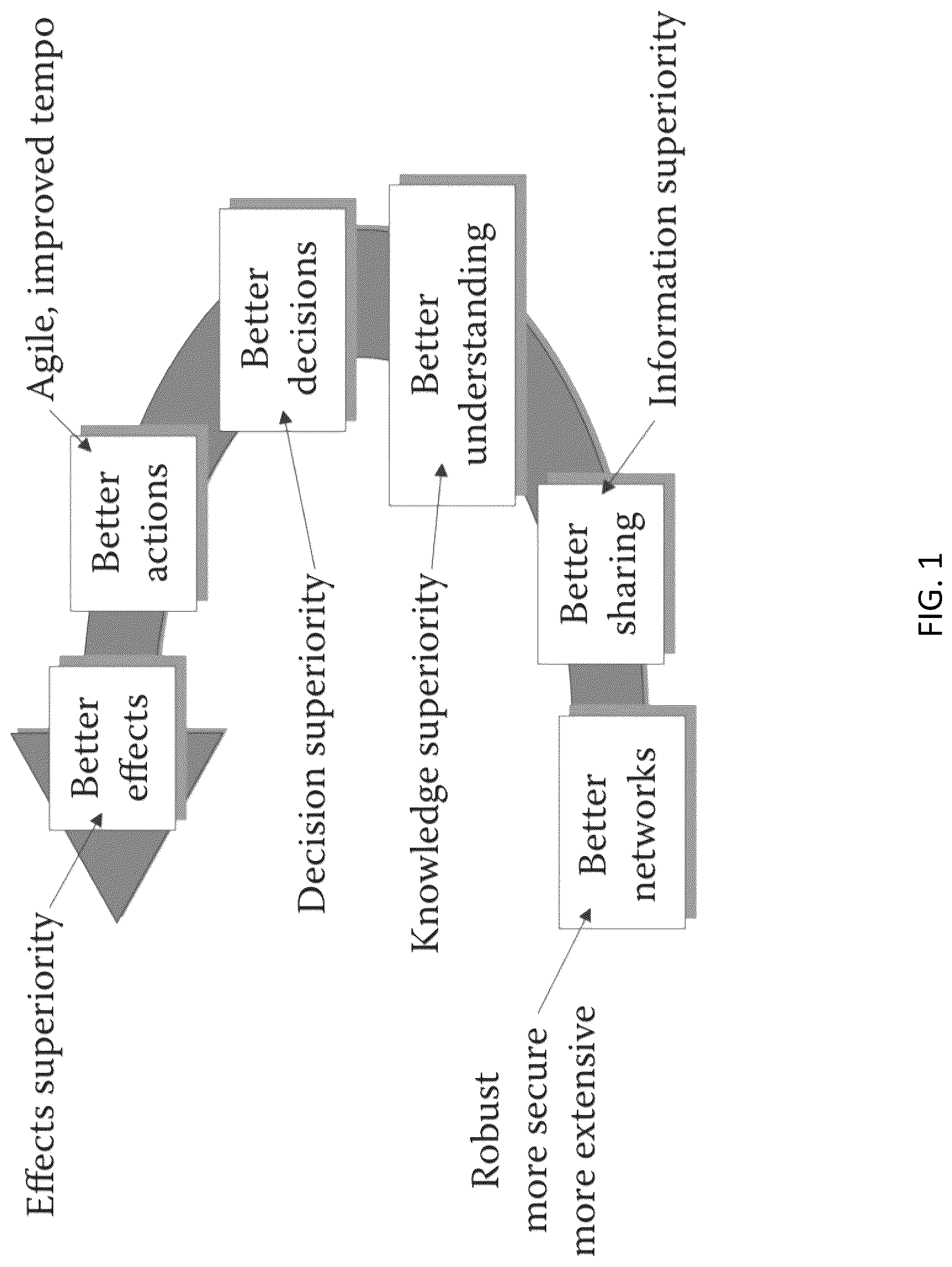Patent US12101332 Figure 1 – Systems and methods for a federated tactical edge cloud