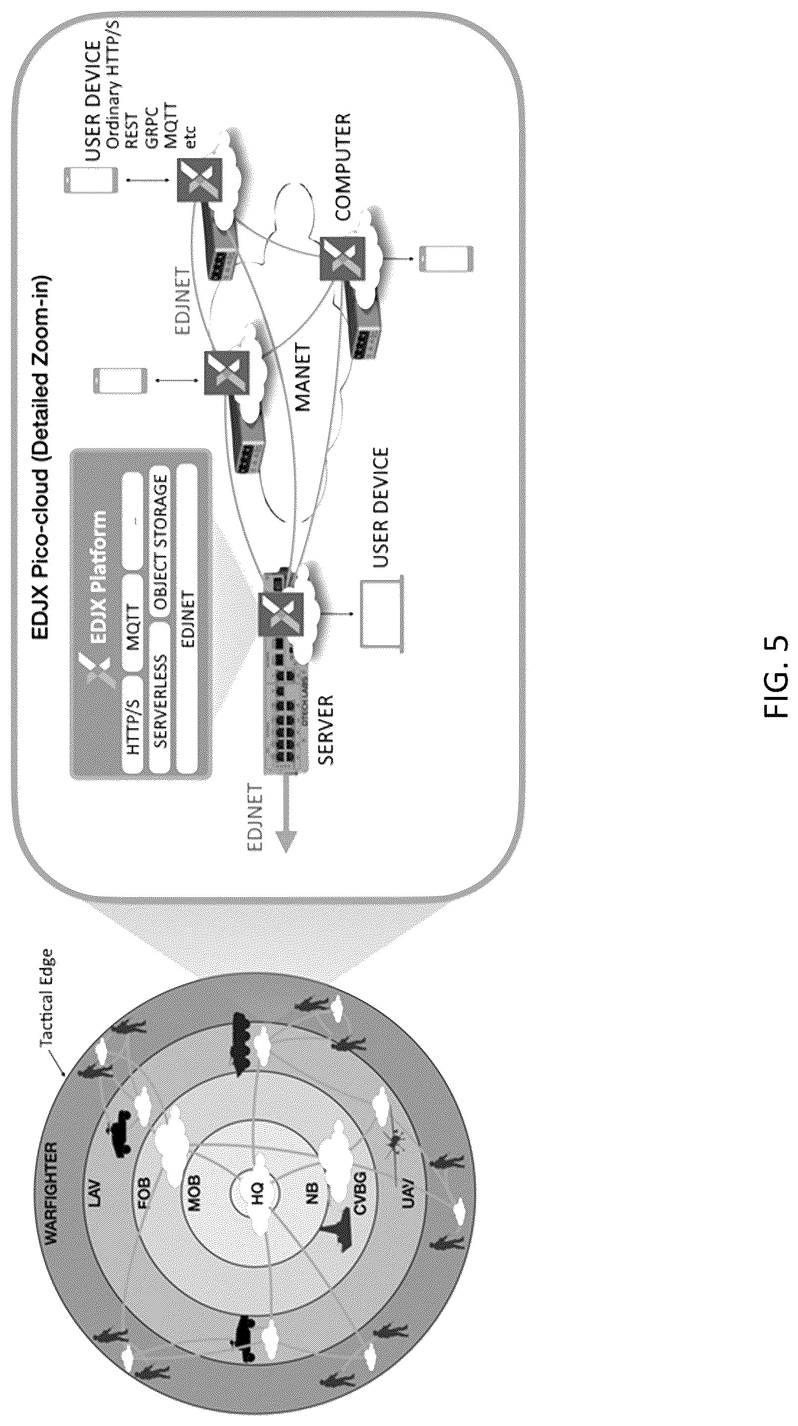 Patent US12101332 Figure 5 – Systems and methods for a federated tactical edge cloud