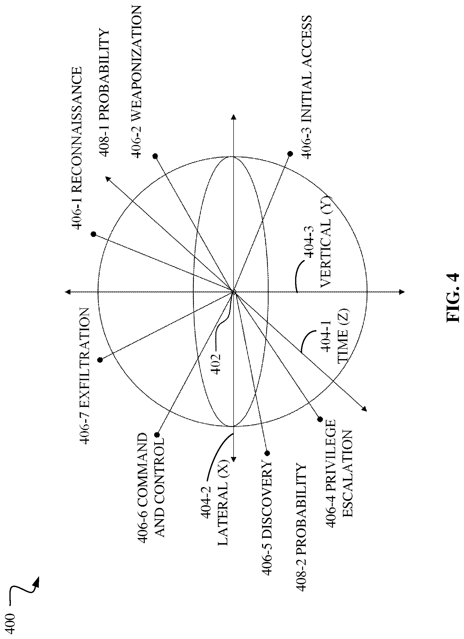 Patent US12101341 Figure 4 – Quantum computing machine learning for security threats