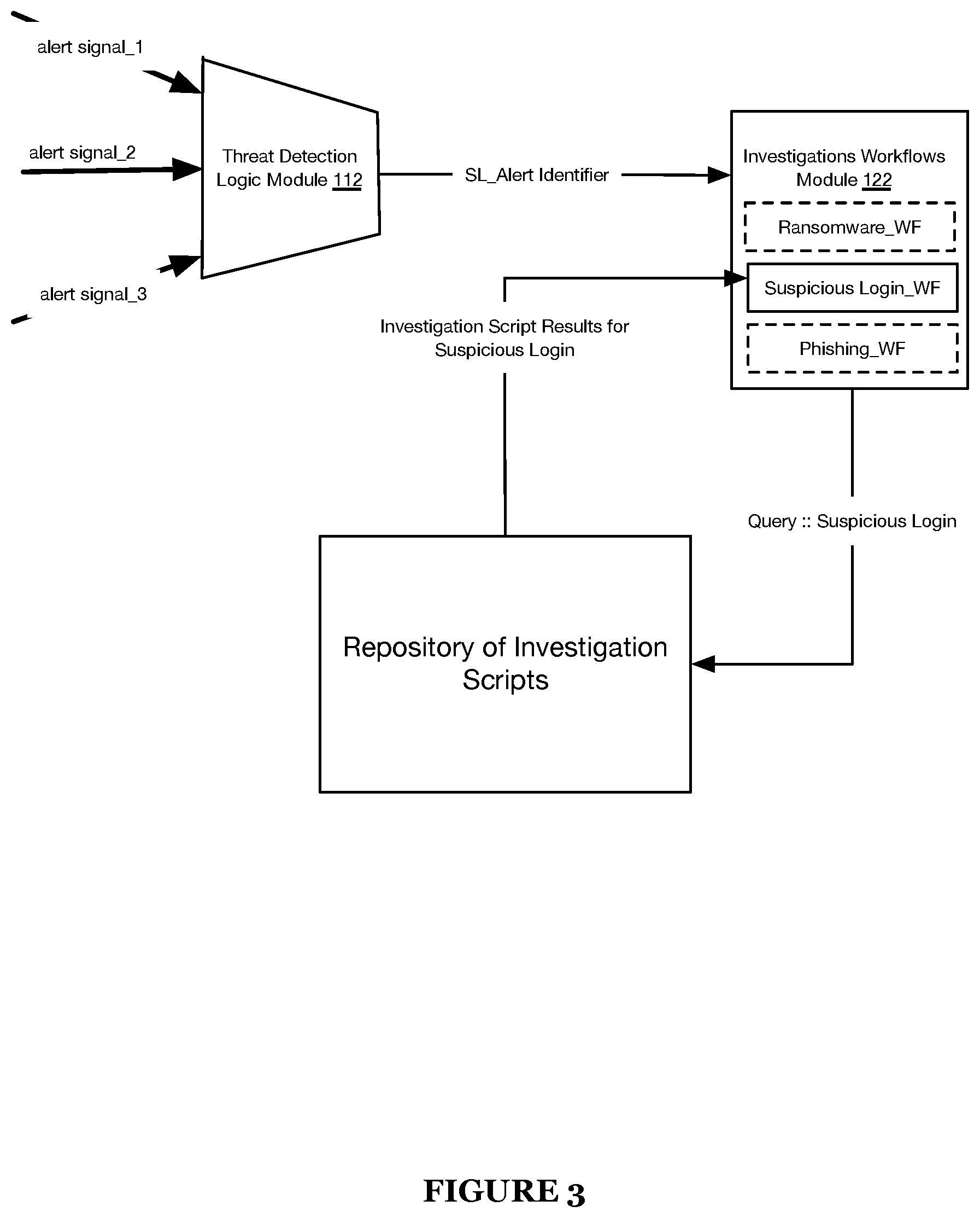 Patent US12101348 Figure 3 – Systems and methods for intelligent cyber security threat detection and mitigation through an extensible automated investigations and threat mitigation platform