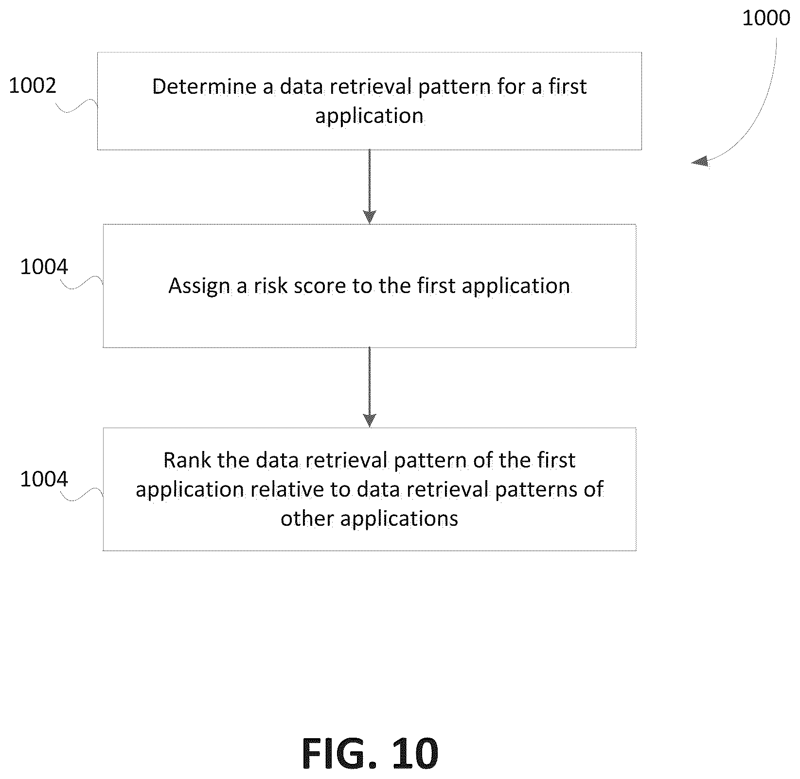 Patent US12101349 Figure 9 – Systems and methods for detecting changes in data access pattern of third-party applications
