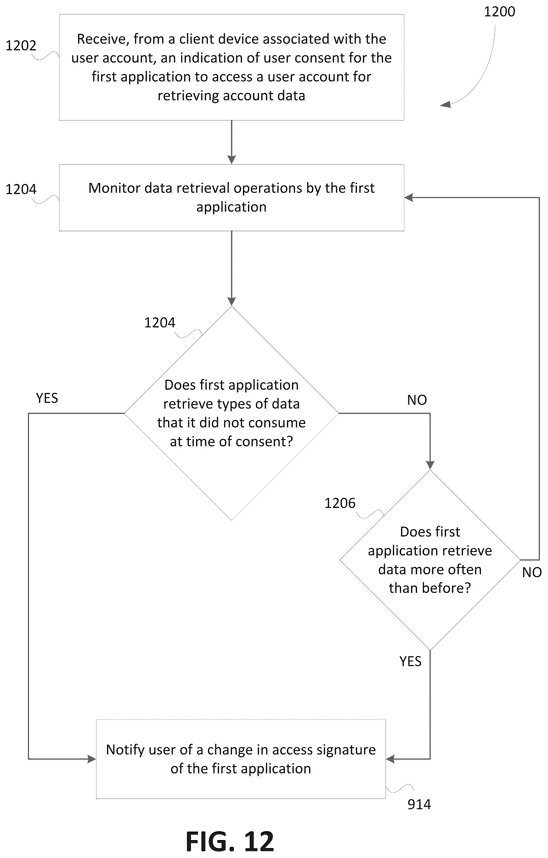 Patent US12101349 Figure 11 – Systems and methods for detecting changes in data access pattern of third-party applications