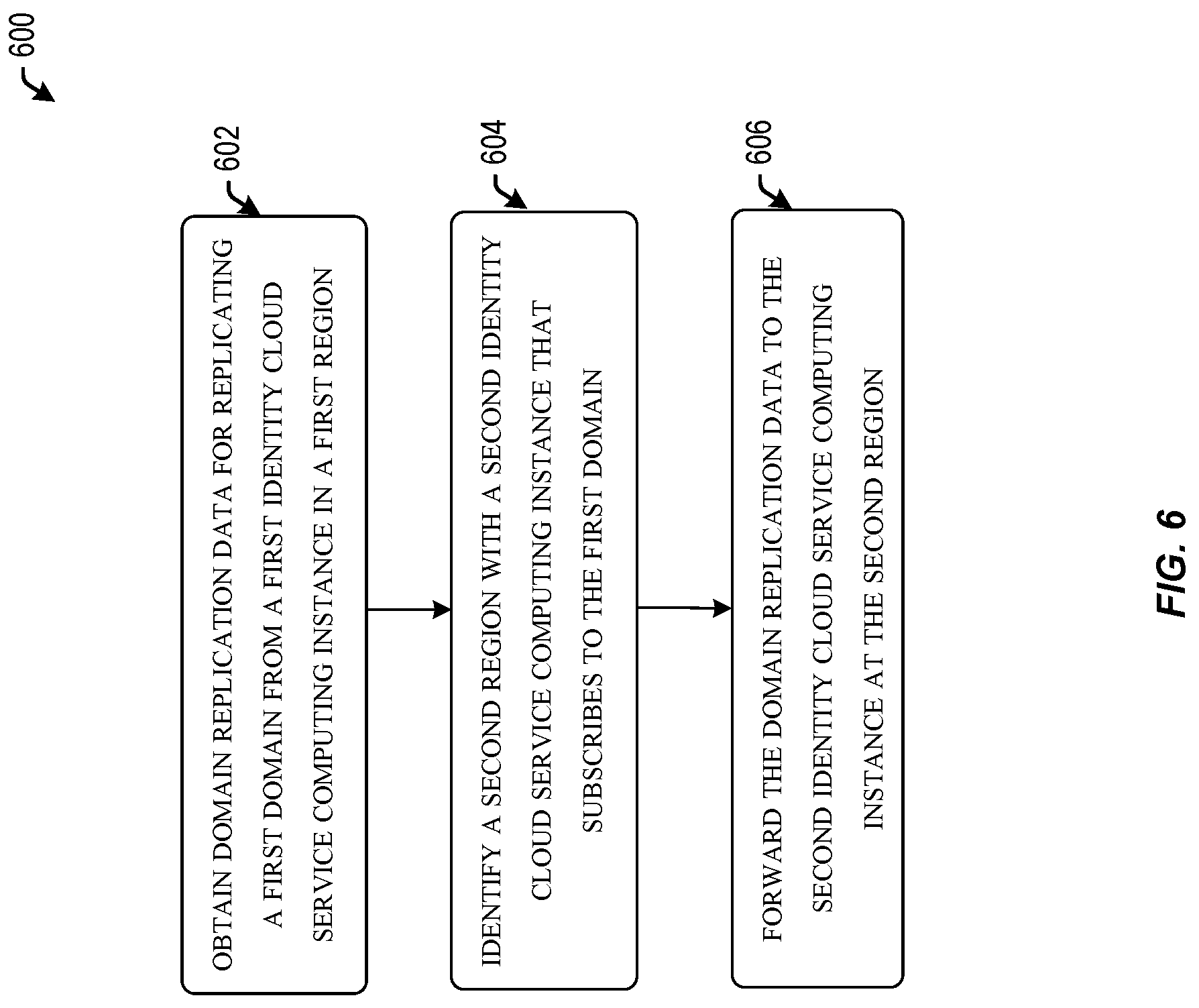 Patent US12101377 Figure 6 – Domain replication across regions