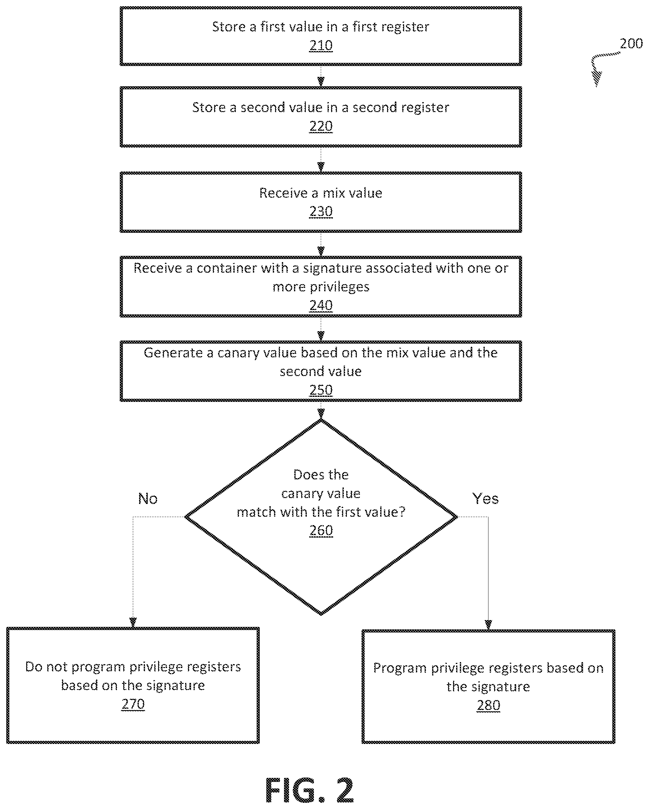Patent US12101393 Figure 2 – Providing access to a hardware resource based on a canary value