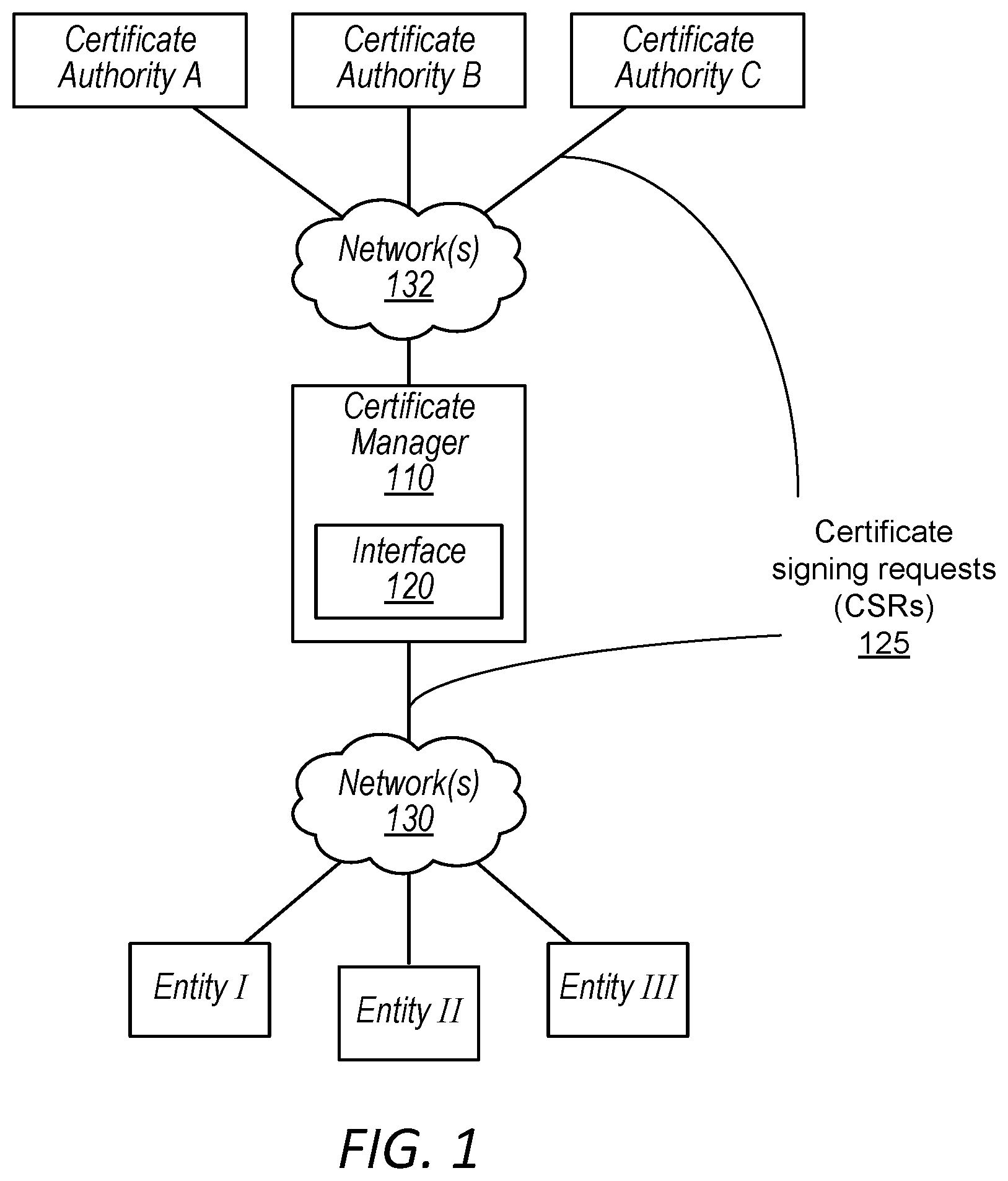 Patent US12101417 Figure 1 – Interface and manager for multiple certificate authorities