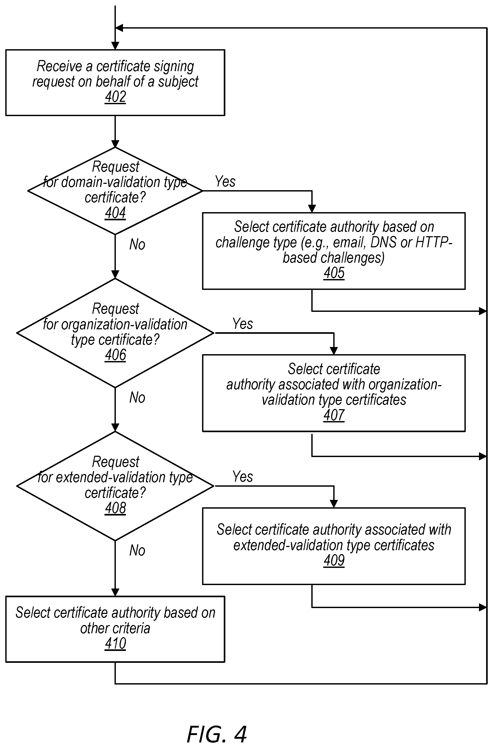 Patent US12101417 Figure 4 – Interface and manager for multiple certificate authorities