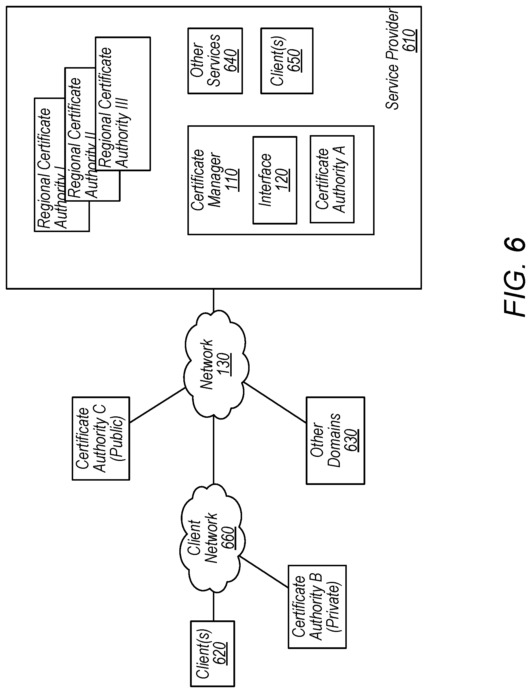 Patent US12101417 Figure 6 – Interface and manager for multiple certificate authorities
