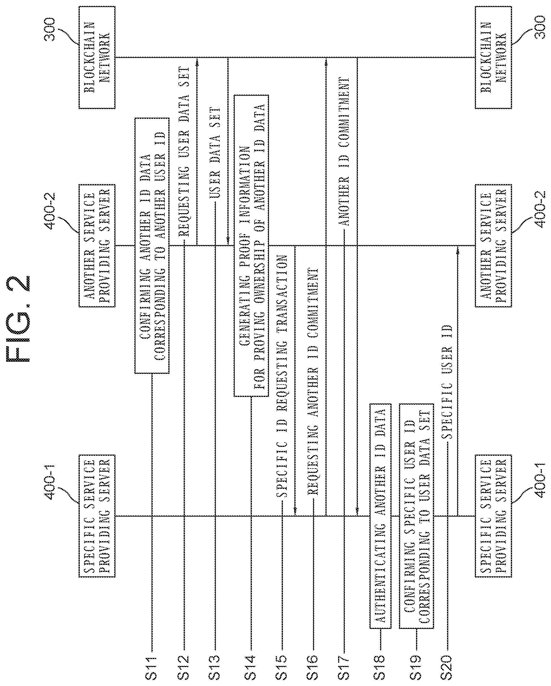 Patent US12101419 Figure 2 – Blockchain network-based virtual common ID service method and service provision server using same