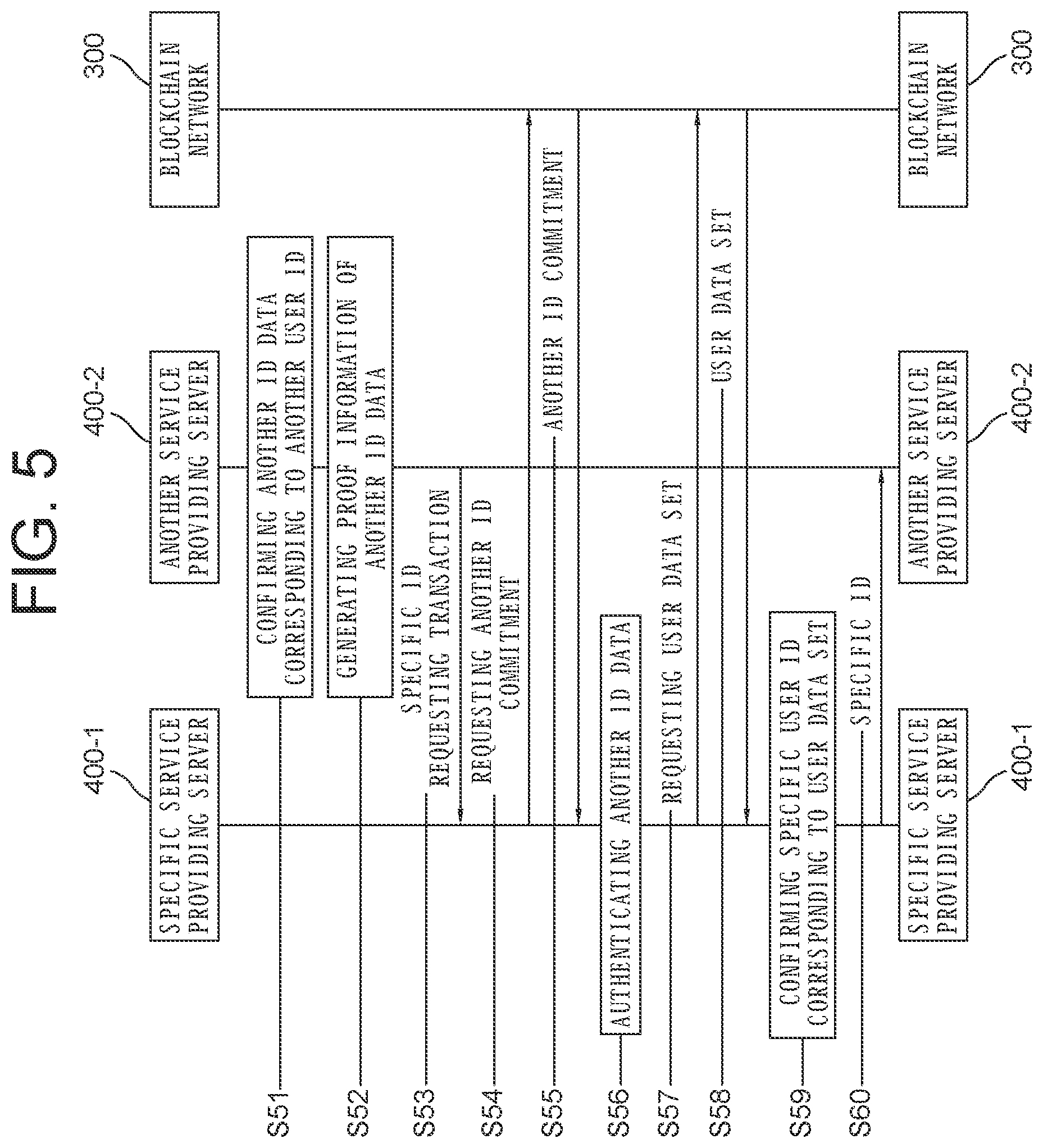 Patent US12101419 Figure 5 – Blockchain network-based virtual common ID service method and service provision server using same