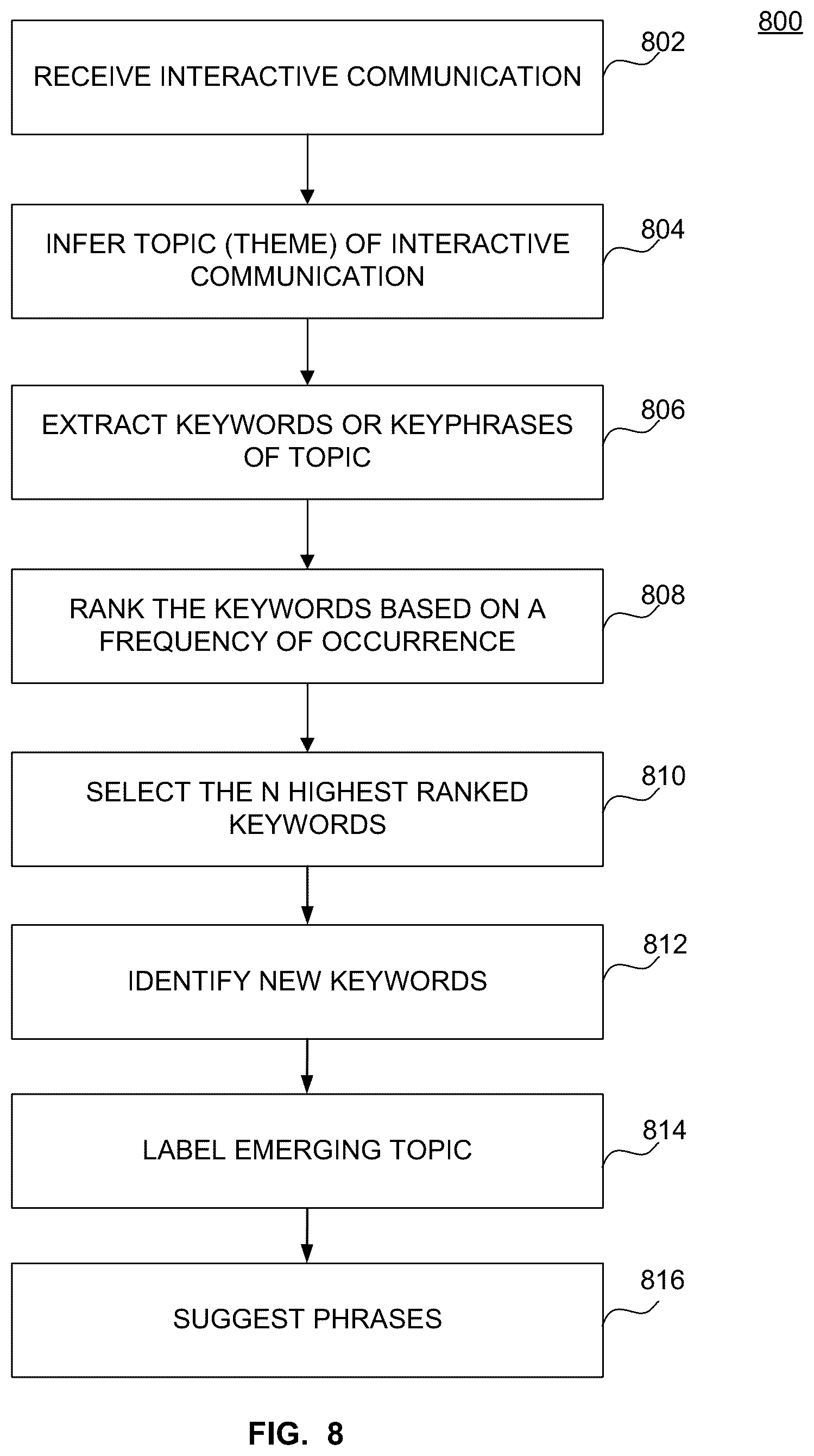 Patent US12101439 Figure 8 – System and method for identifying themes in interactive communications