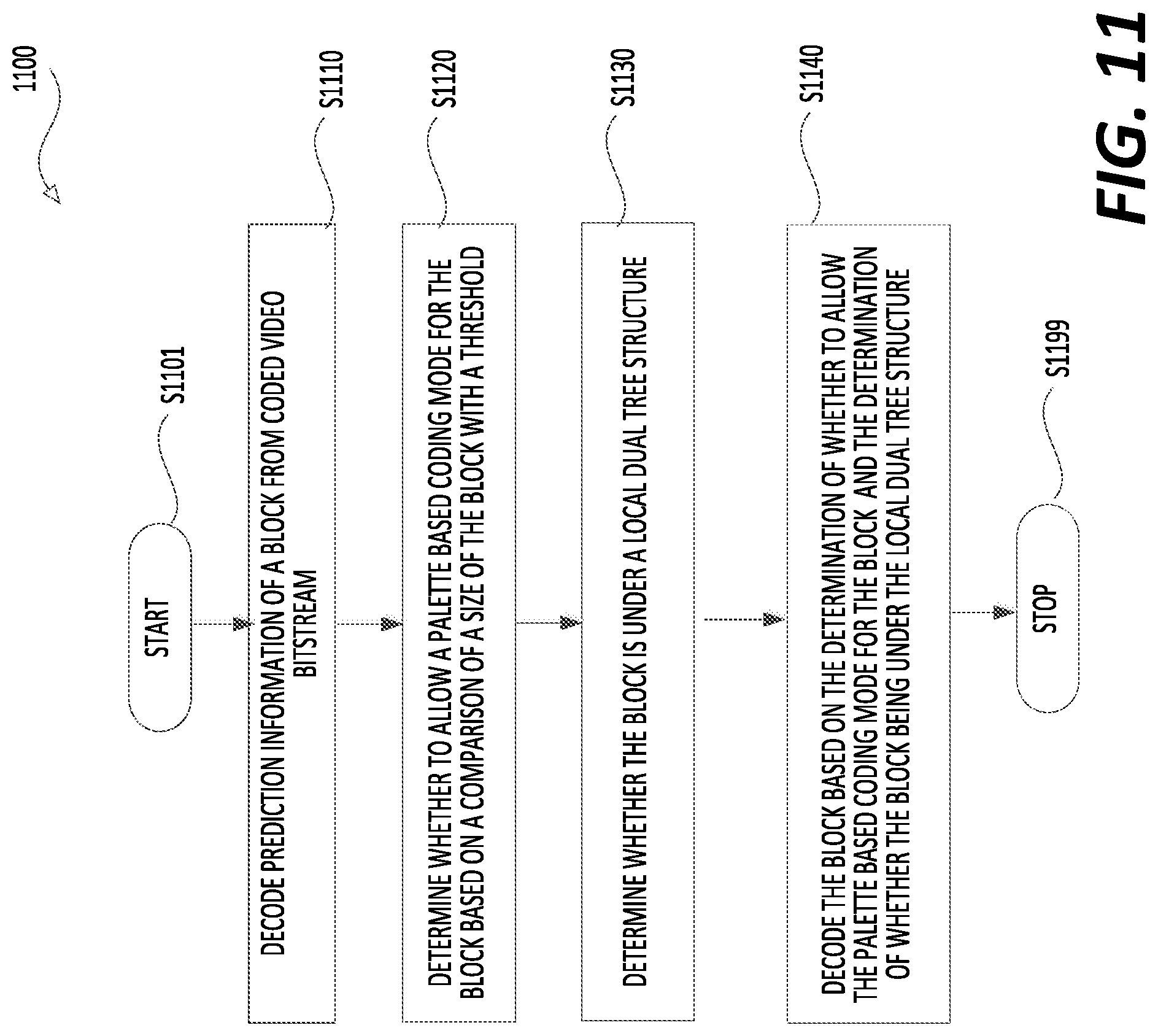 Patent US12101499 Figure 11 – Method and apparatus for palette based coding mode under local dual tree structure