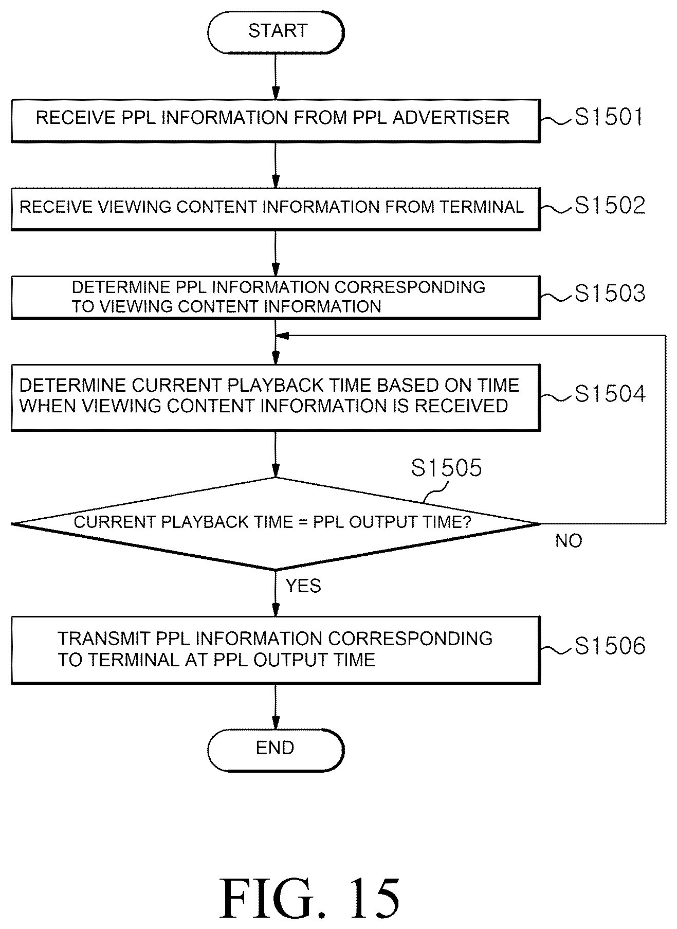Patent US12101517 Figure 15 – Method and apparatus for providing information of multiple PPL products in synchronization with the media being played while proving the uniqueness of the original PPL product in a communication system