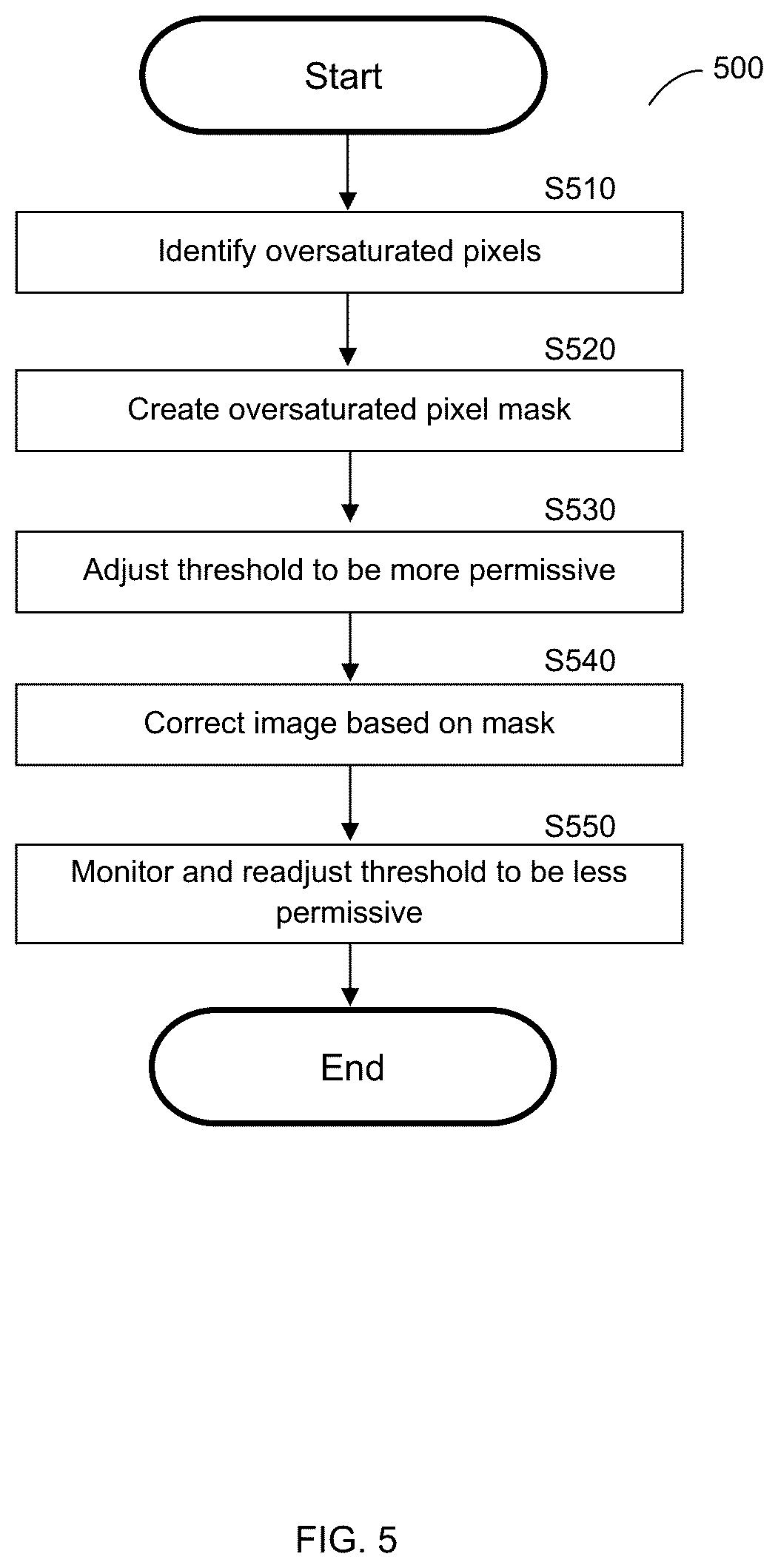 Patent US12101569 Figure 5 – Techniques for correcting oversaturated pixels in shutterless FIR cameras