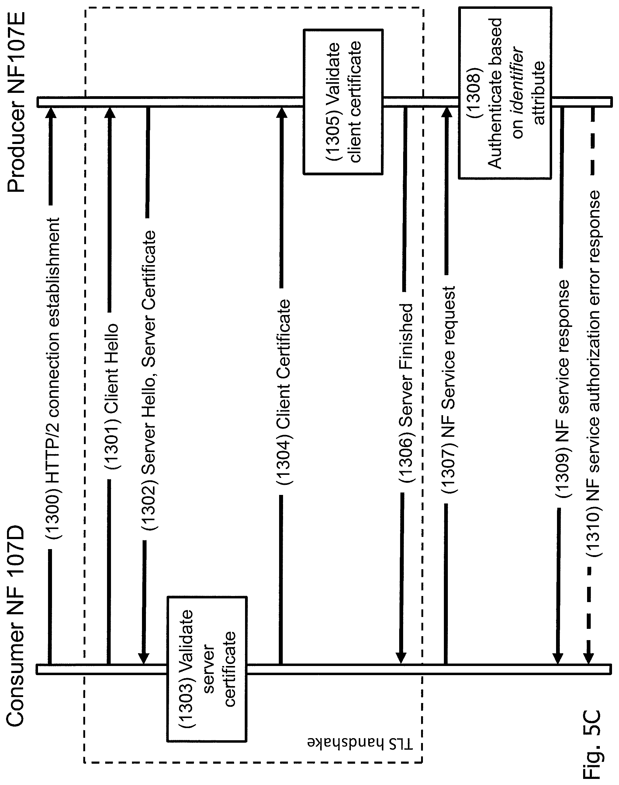 Patent US12101629 Figure 7 – Technique for certificate handling in a core network domain