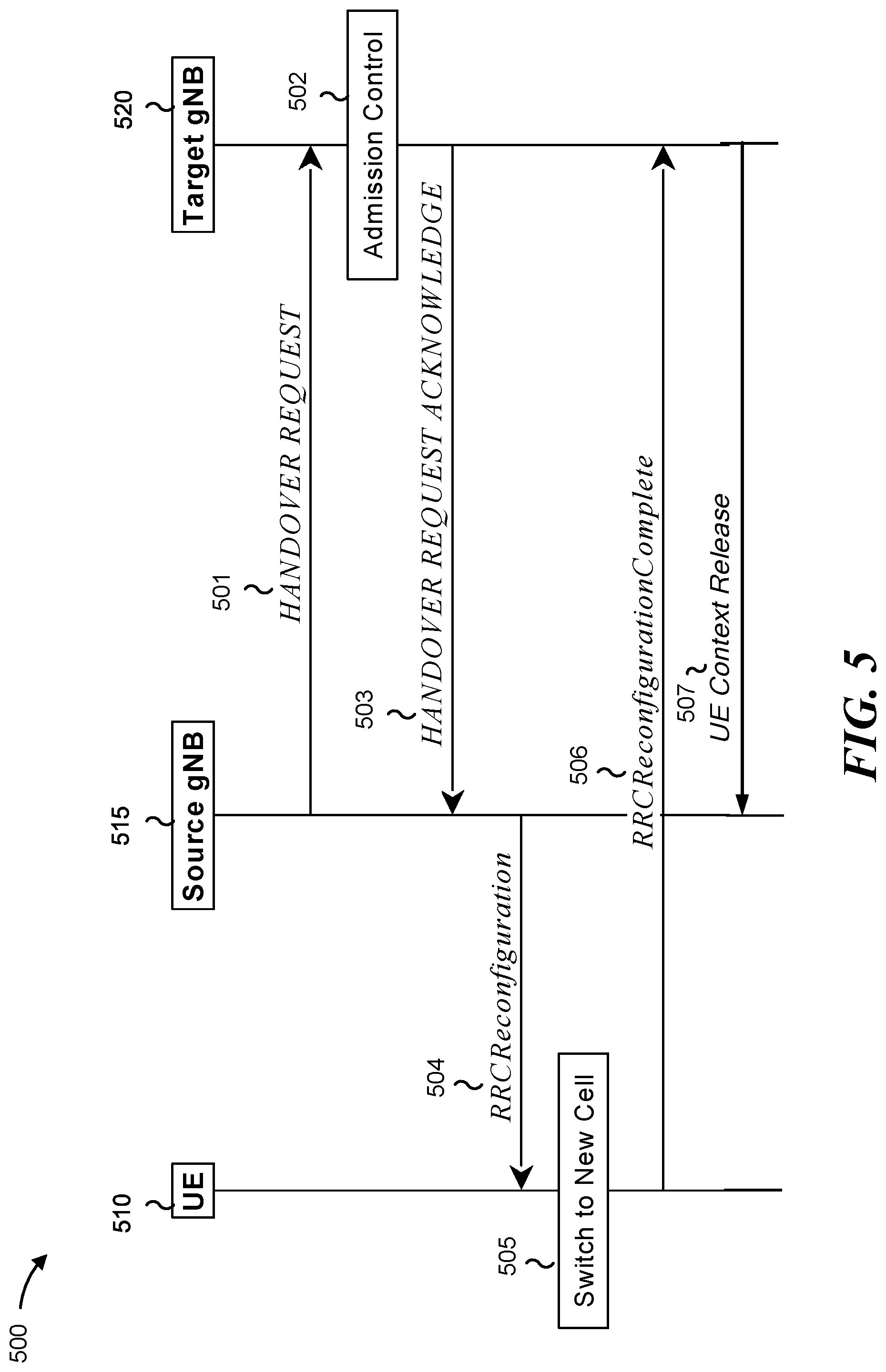 Patent US12101647 Figure 5 – Delayed delivery of reconfiguration message in integrated access and backhaul (IAB) network