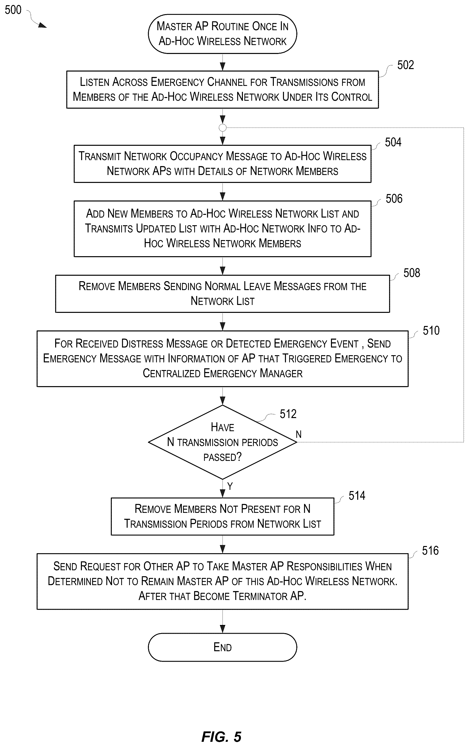 Patent US12101652 Figure 5 – Ad-hoc wireless mesh network system and methodology for failure reporting and emergency communications