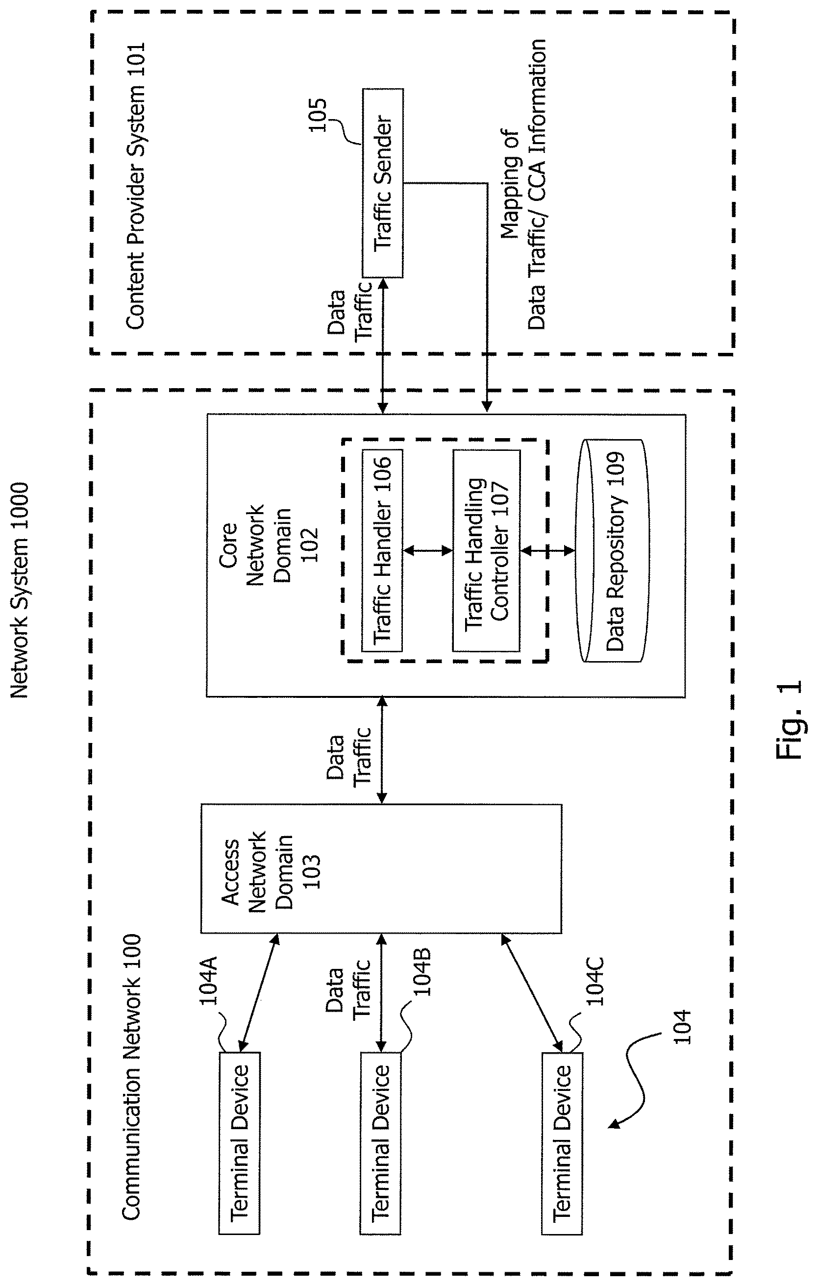 Patent US12101663 Figure 1 – Technique for controlling and performing data traffic handling in a core network domain