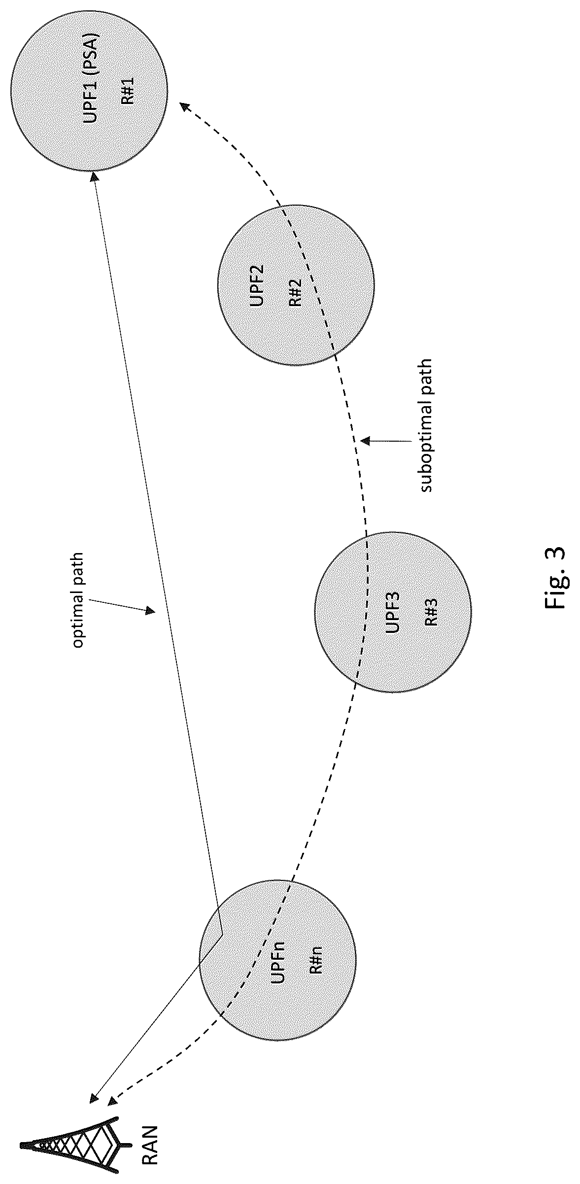 Patent US12101707 Figure 3 – Optimal network function data path discovery for 5G core