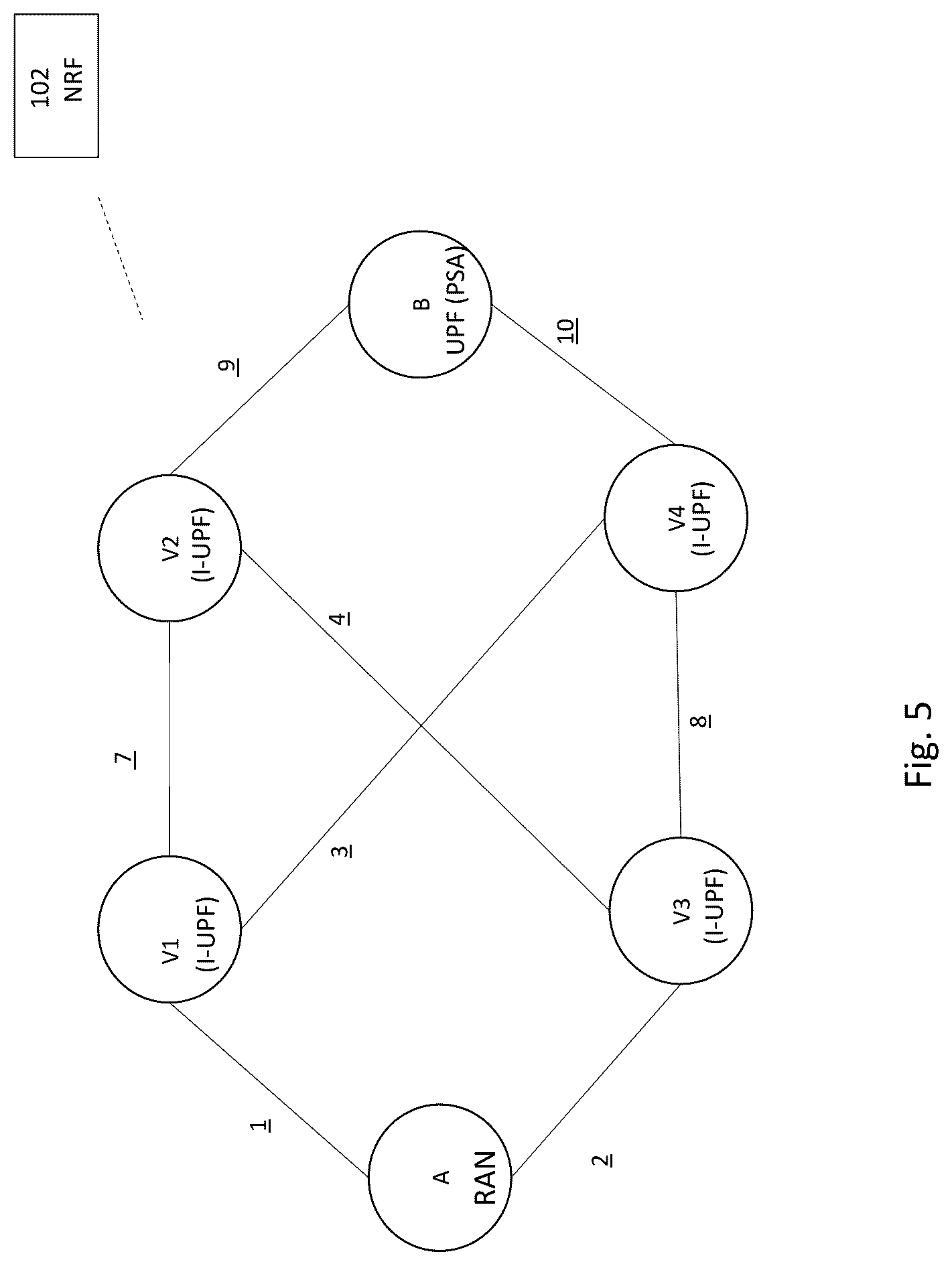 Patent US12101707 Figure 5 – Optimal network function data path discovery for 5G core