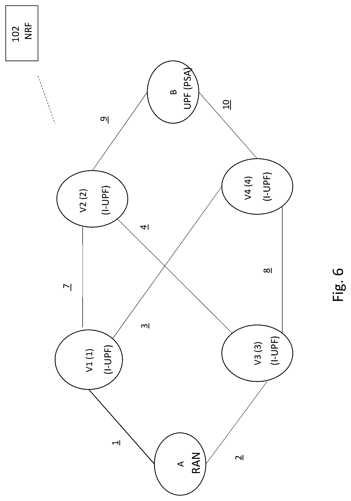 Patent US12101707 Figure 6 – Optimal network function data path discovery for 5G core