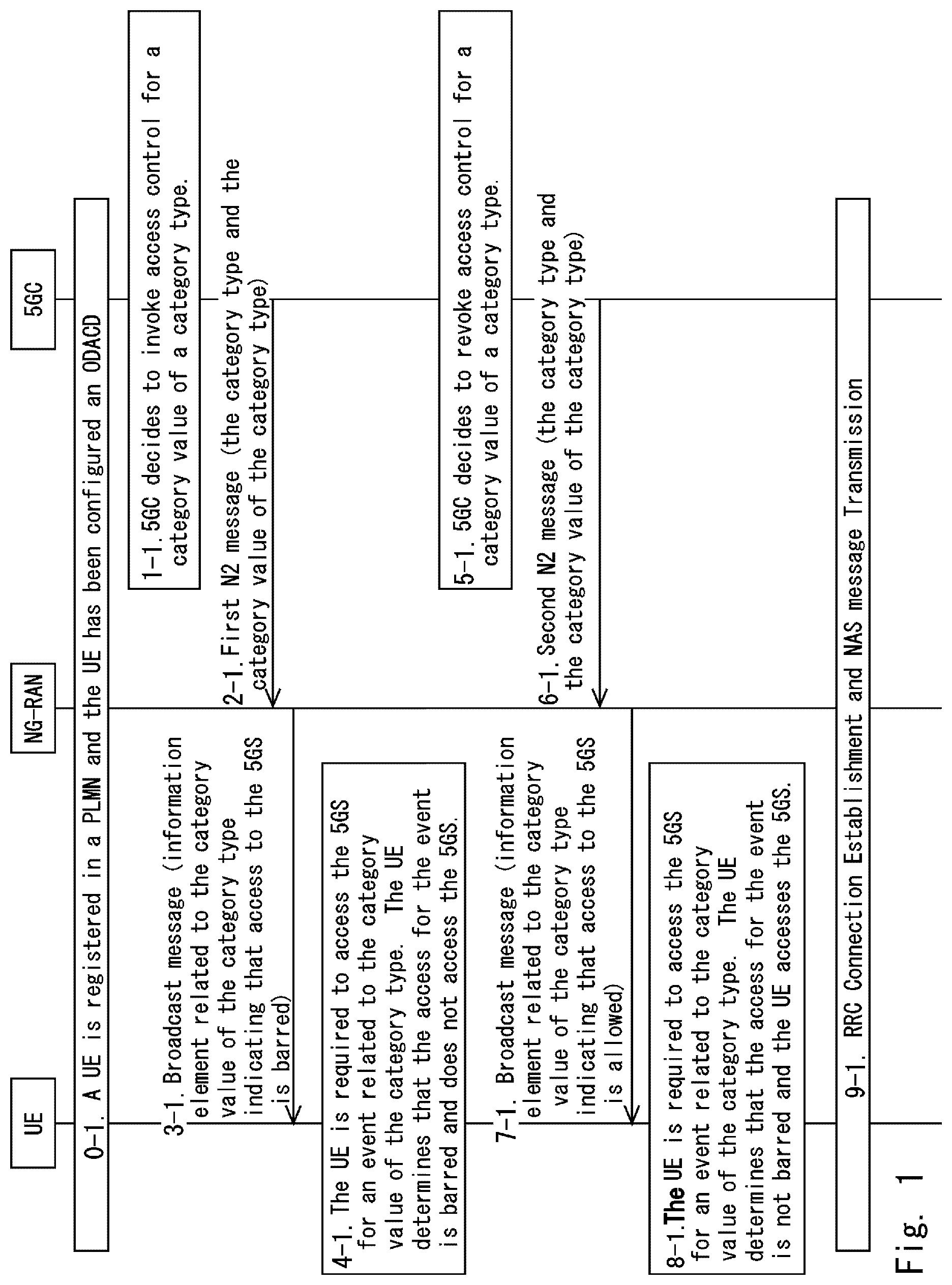 Patent US12101714 Figure 1 – Procedure to update the parameters related to unified access control