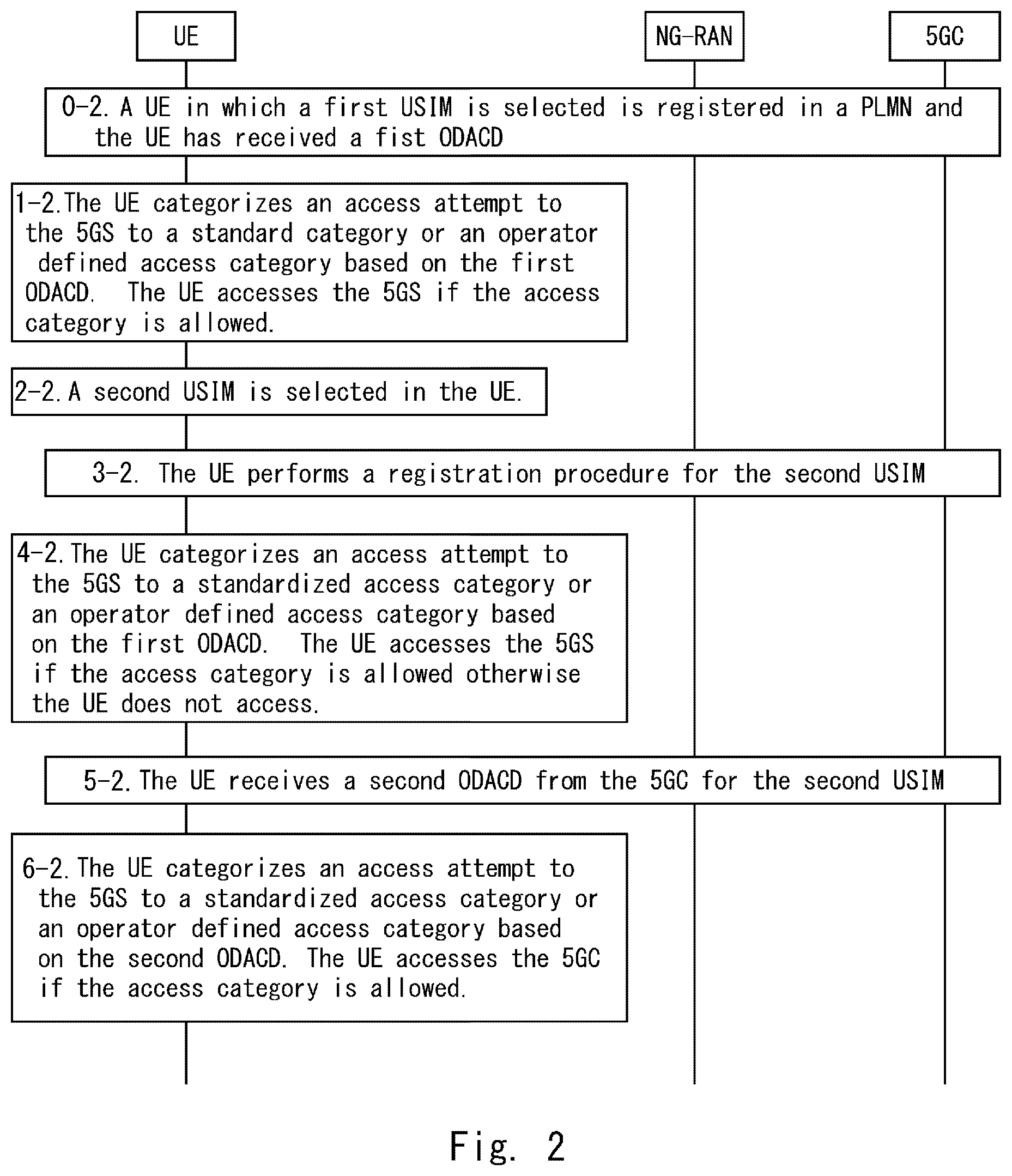 Patent US12101714 Figure 2 – Procedure to update the parameters related to unified access control
