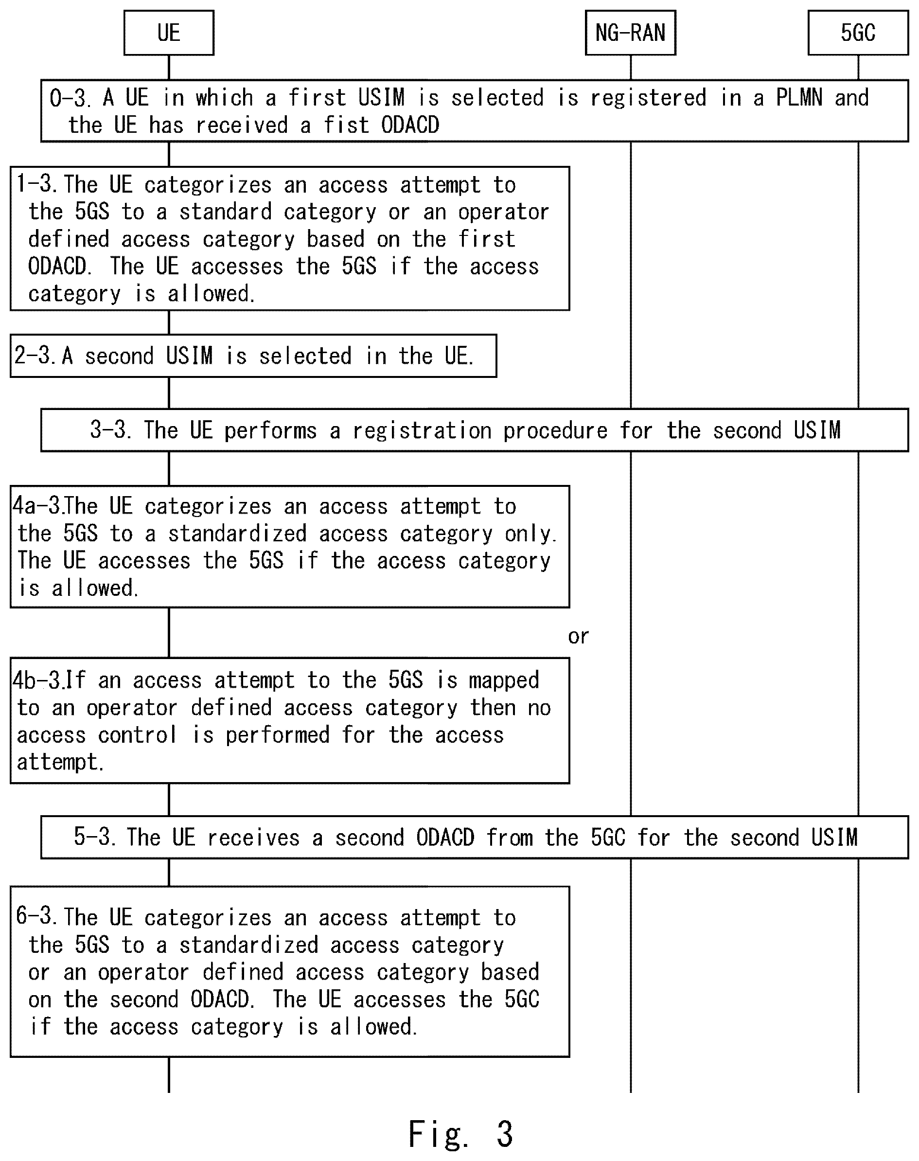 Patent US12101714 Figure 3 – Procedure to update the parameters related to unified access control