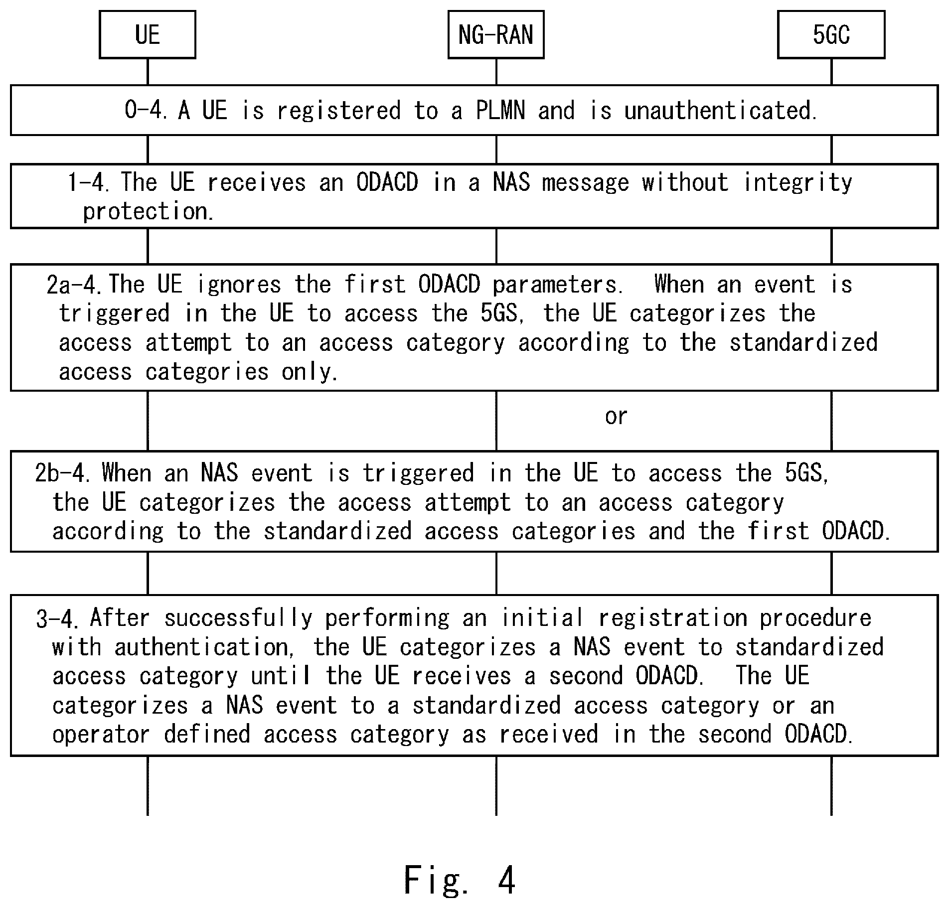 Patent US12101714 Figure 4 – Procedure to update the parameters related to unified access control