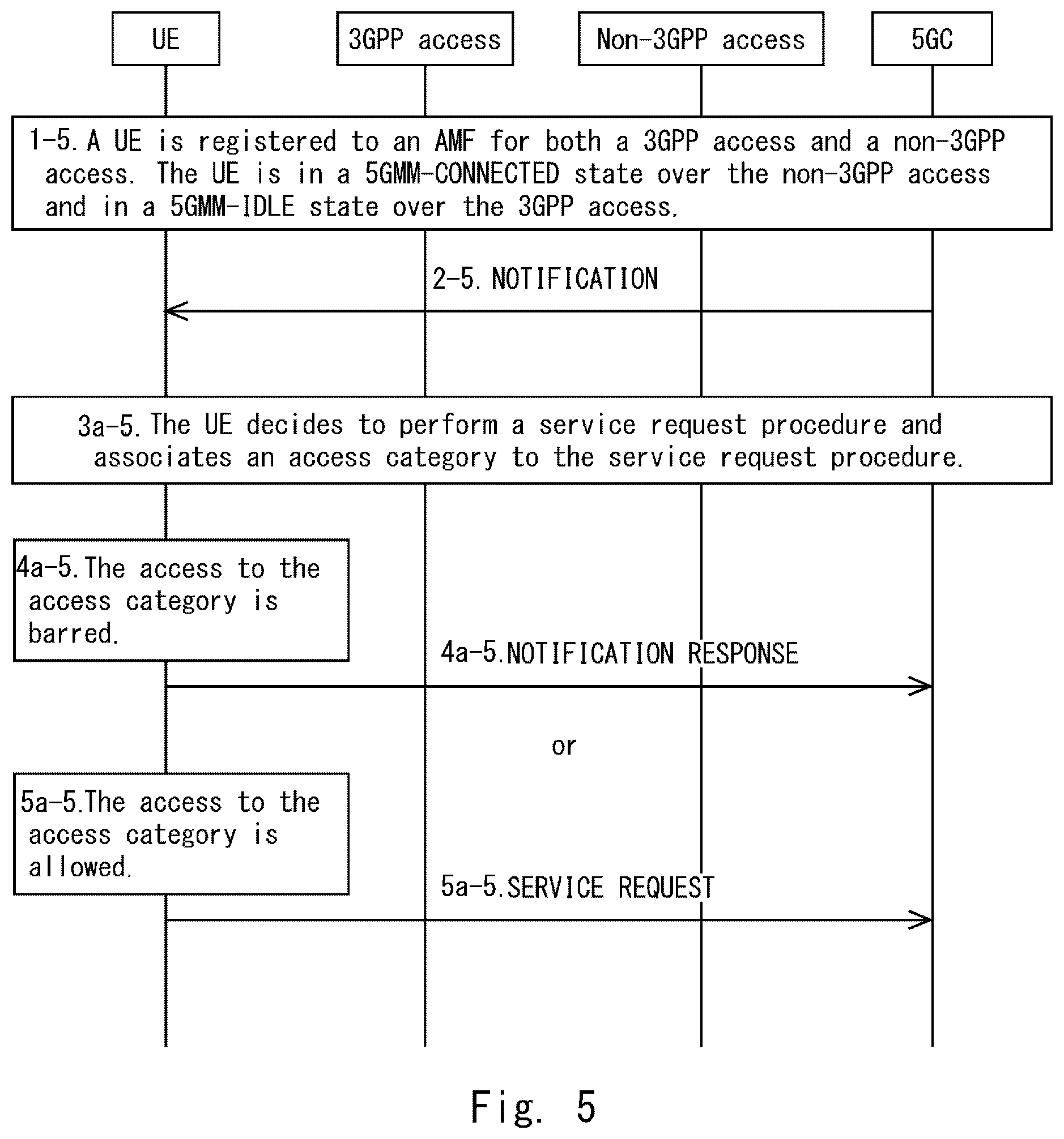 Patent US12101714 Figure 5 – Procedure to update the parameters related to unified access control