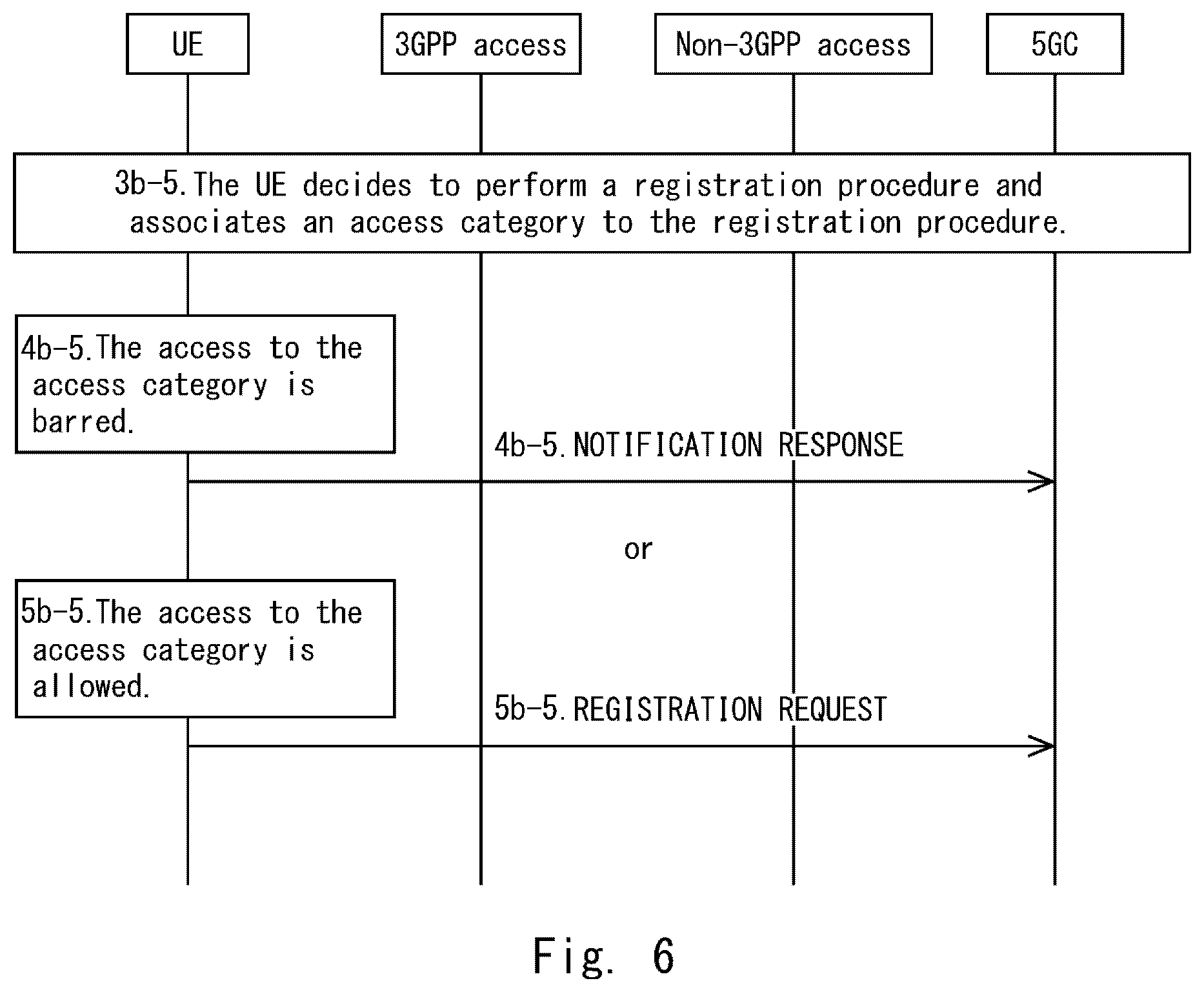 Patent US12101714 Figure 6 – Procedure to update the parameters related to unified access control