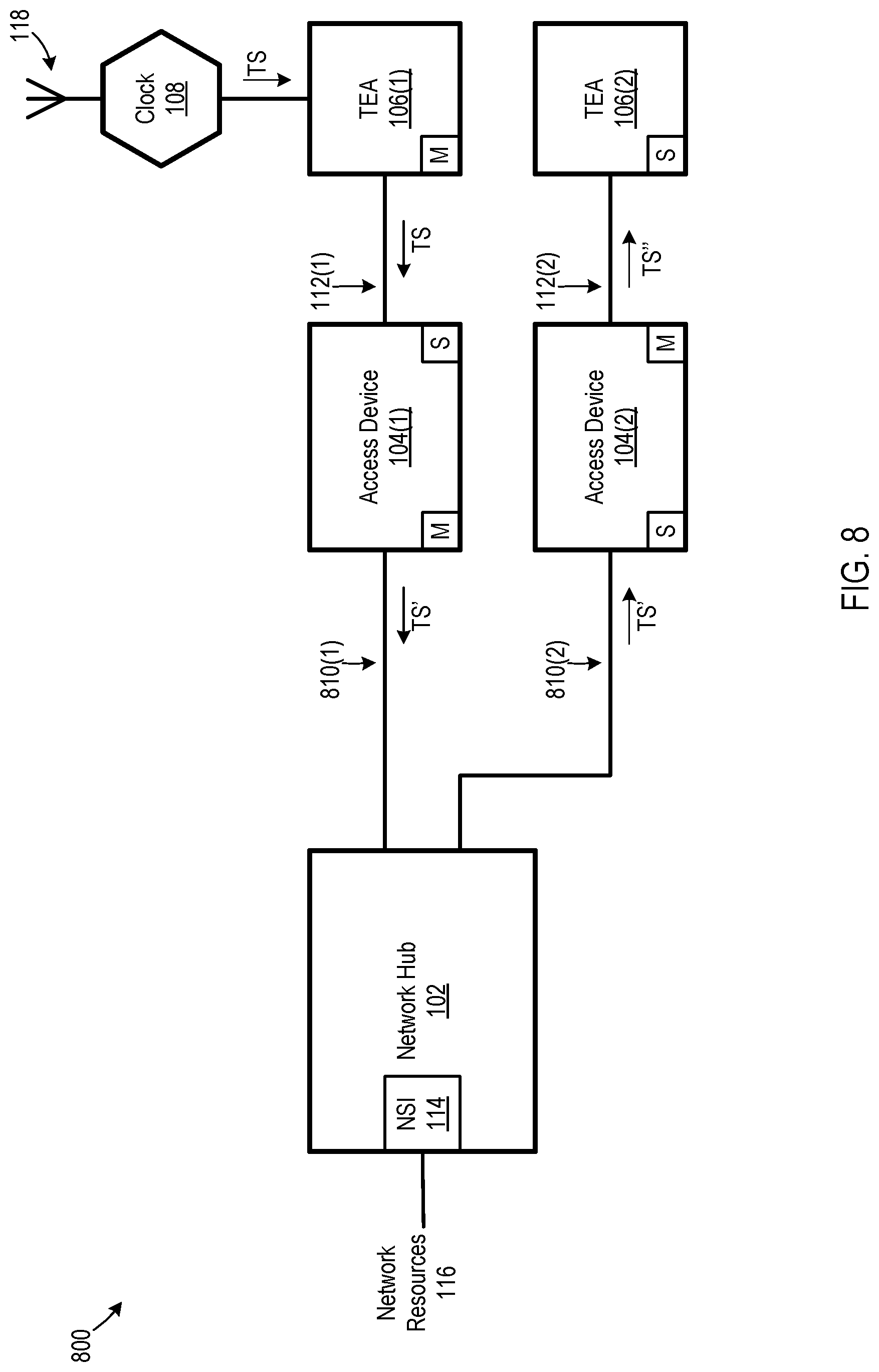 Patent US12101729 Figure 8 – Edge communication networks with edge-located clocks and associated methods